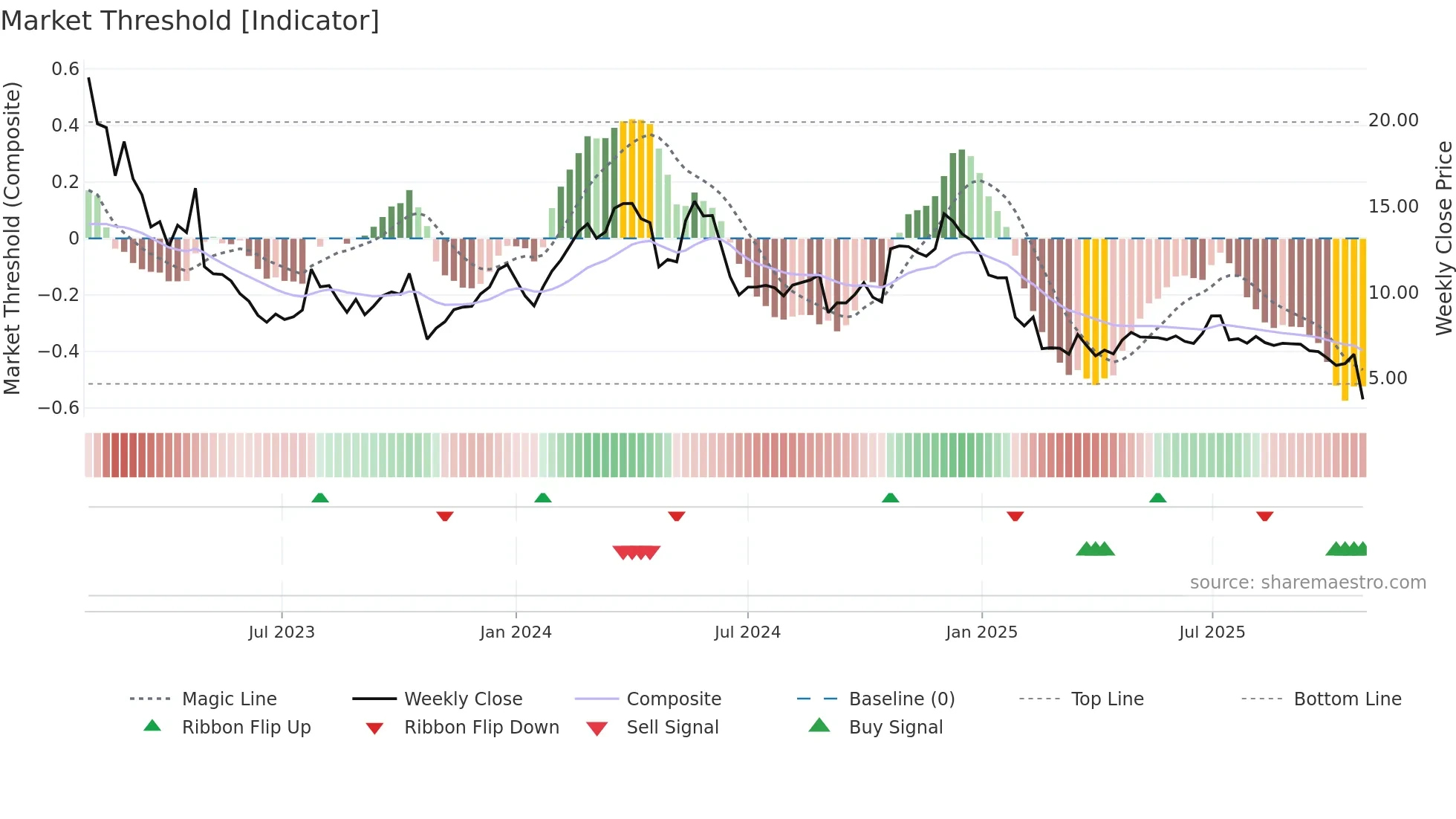 CINT weekly Market Threshold chart