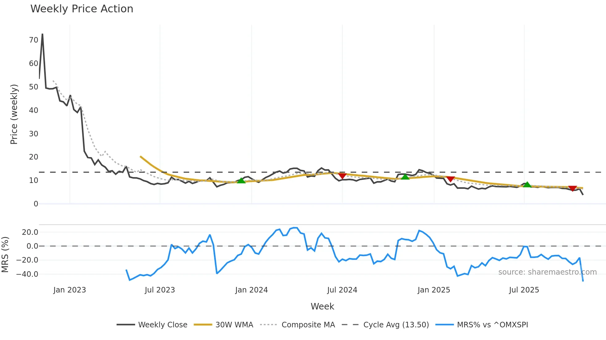 CINT weekly Price Action chart, closing 2025-10-27