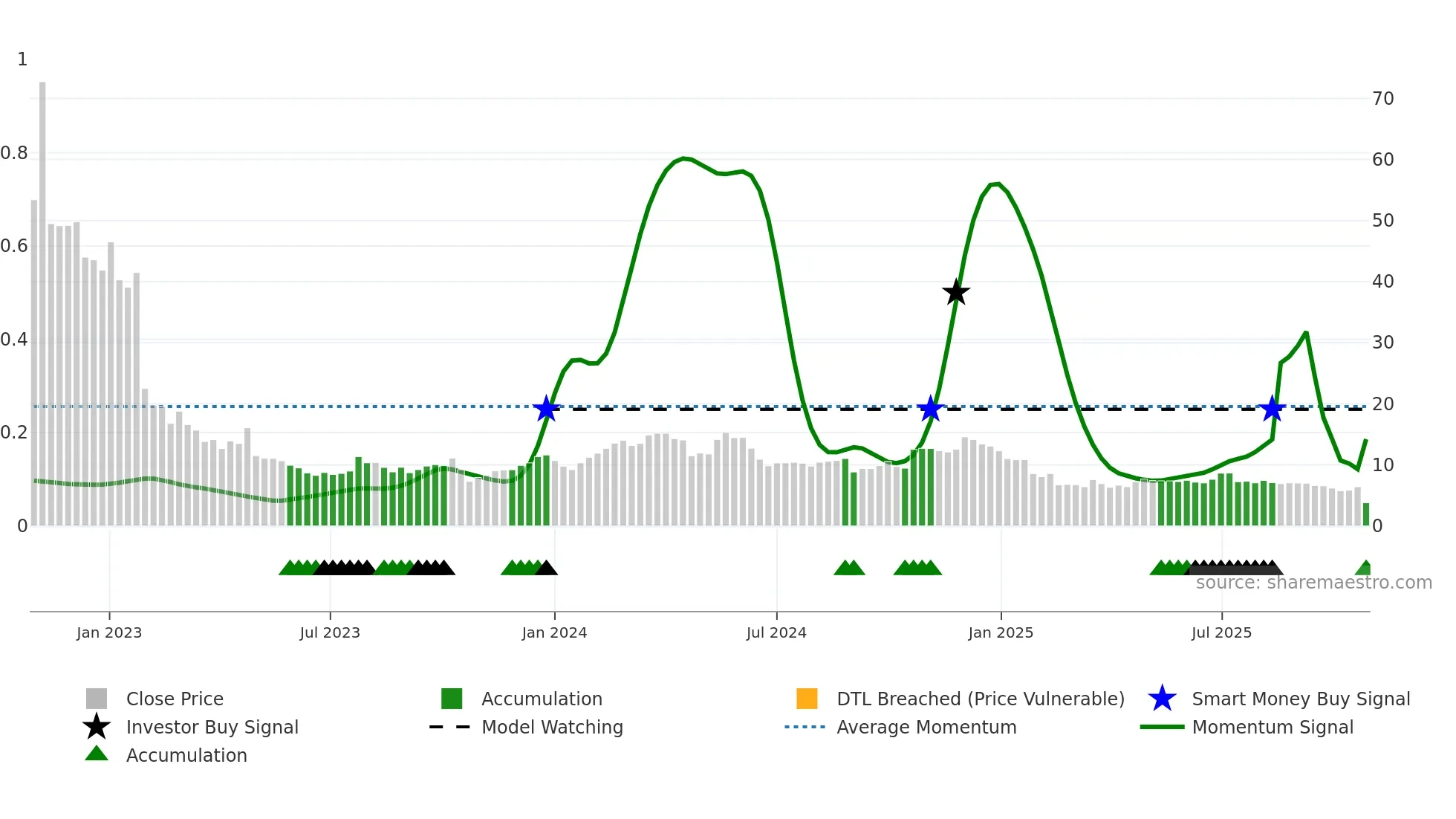 CINT weekly Smart Money chart