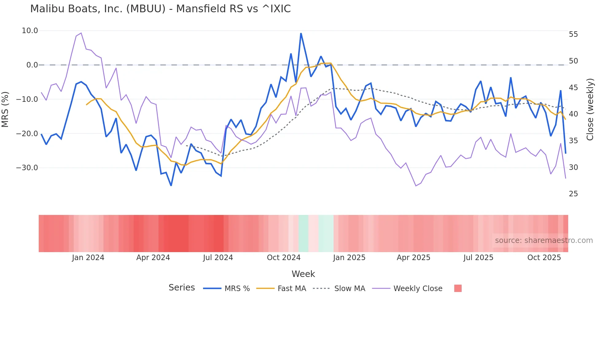 MBUU Mansfield Relative Strength chart