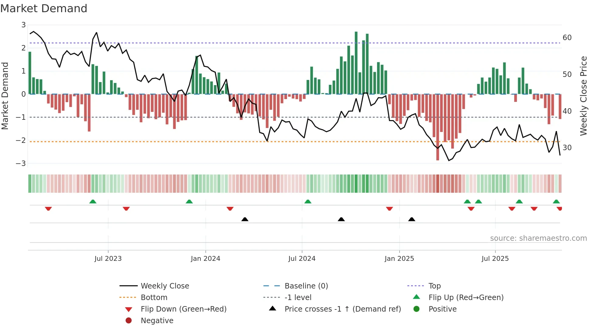 MBUU weekly Market Demand chart