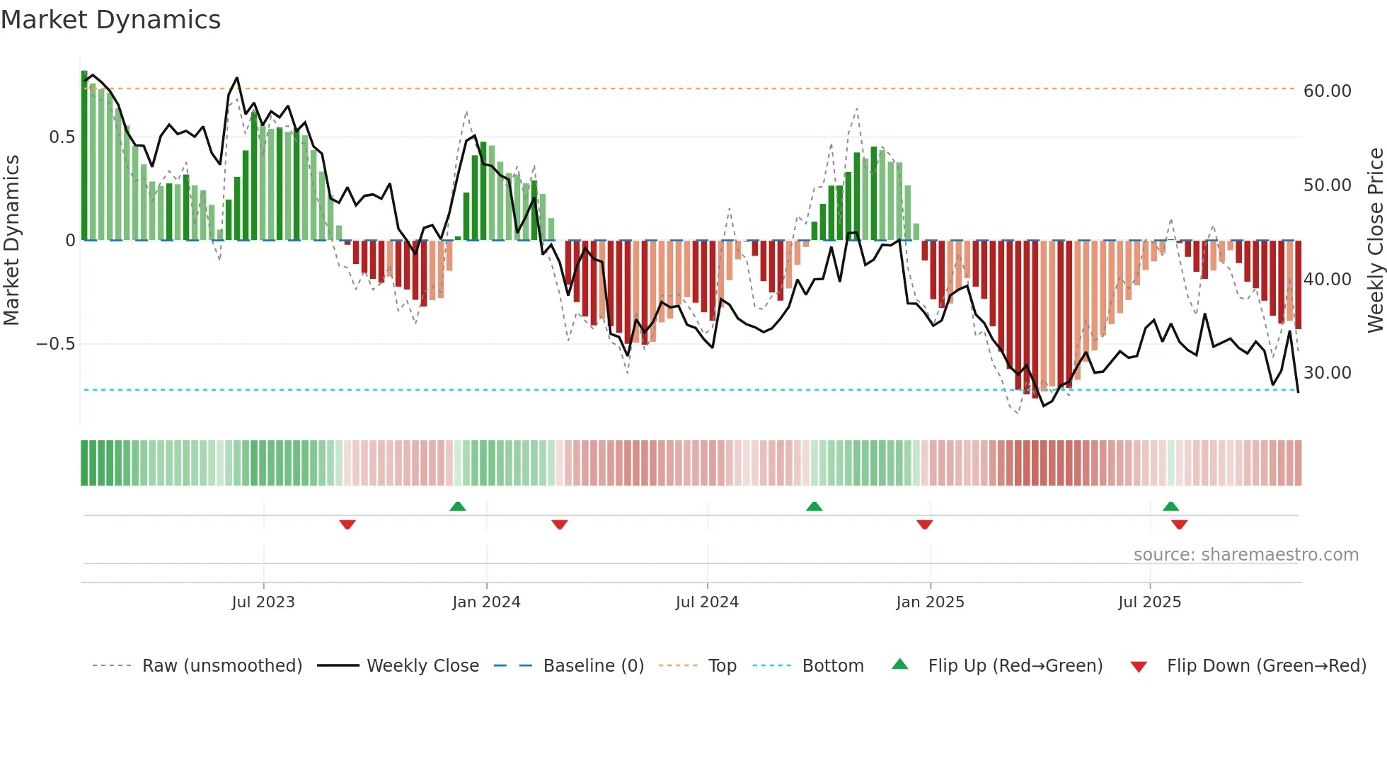 MBUU weekly Market Dynamics chart