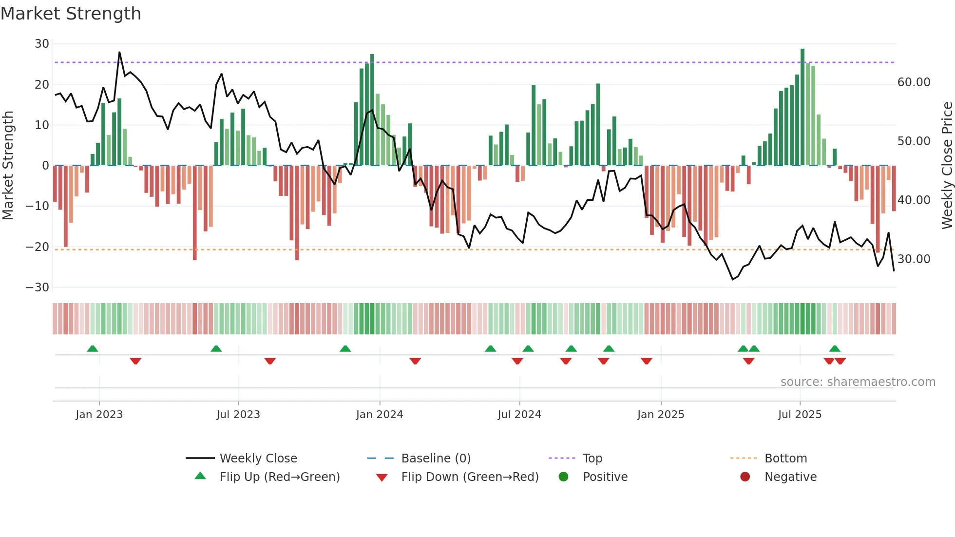 MBUU weekly Market Strength chart