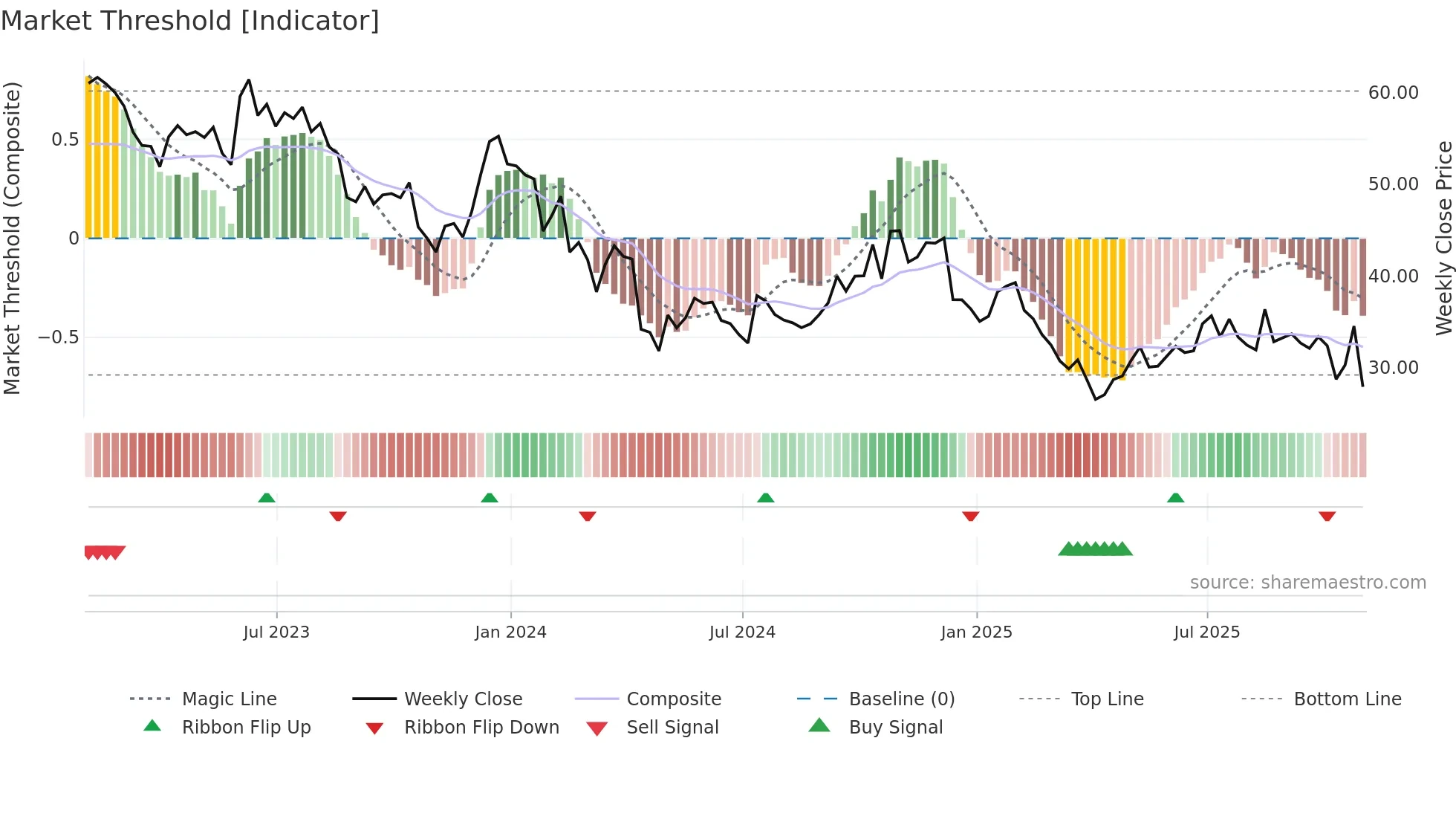 MBUU weekly Market Threshold chart