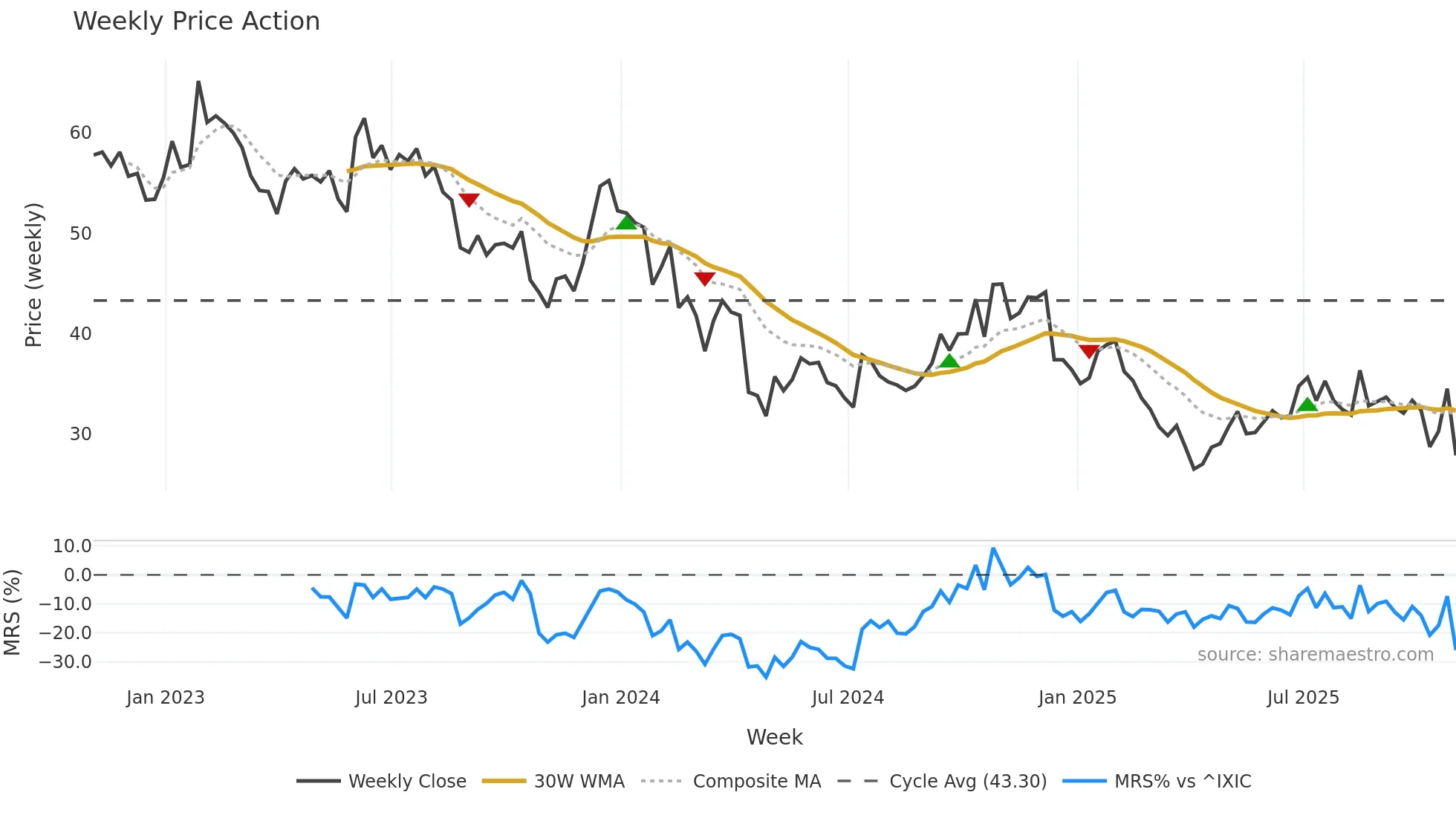 MBUU weekly Price Action chart, closing 2025-10-31