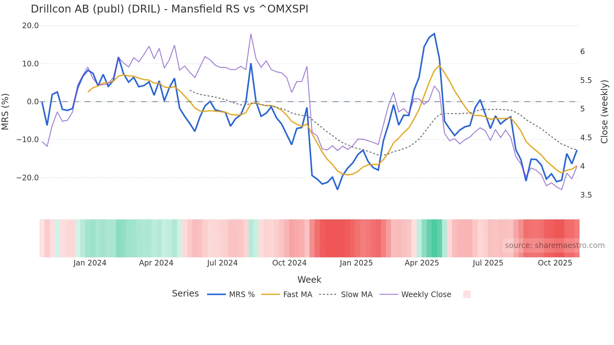 DRIL Mansfield Relative Strength chart