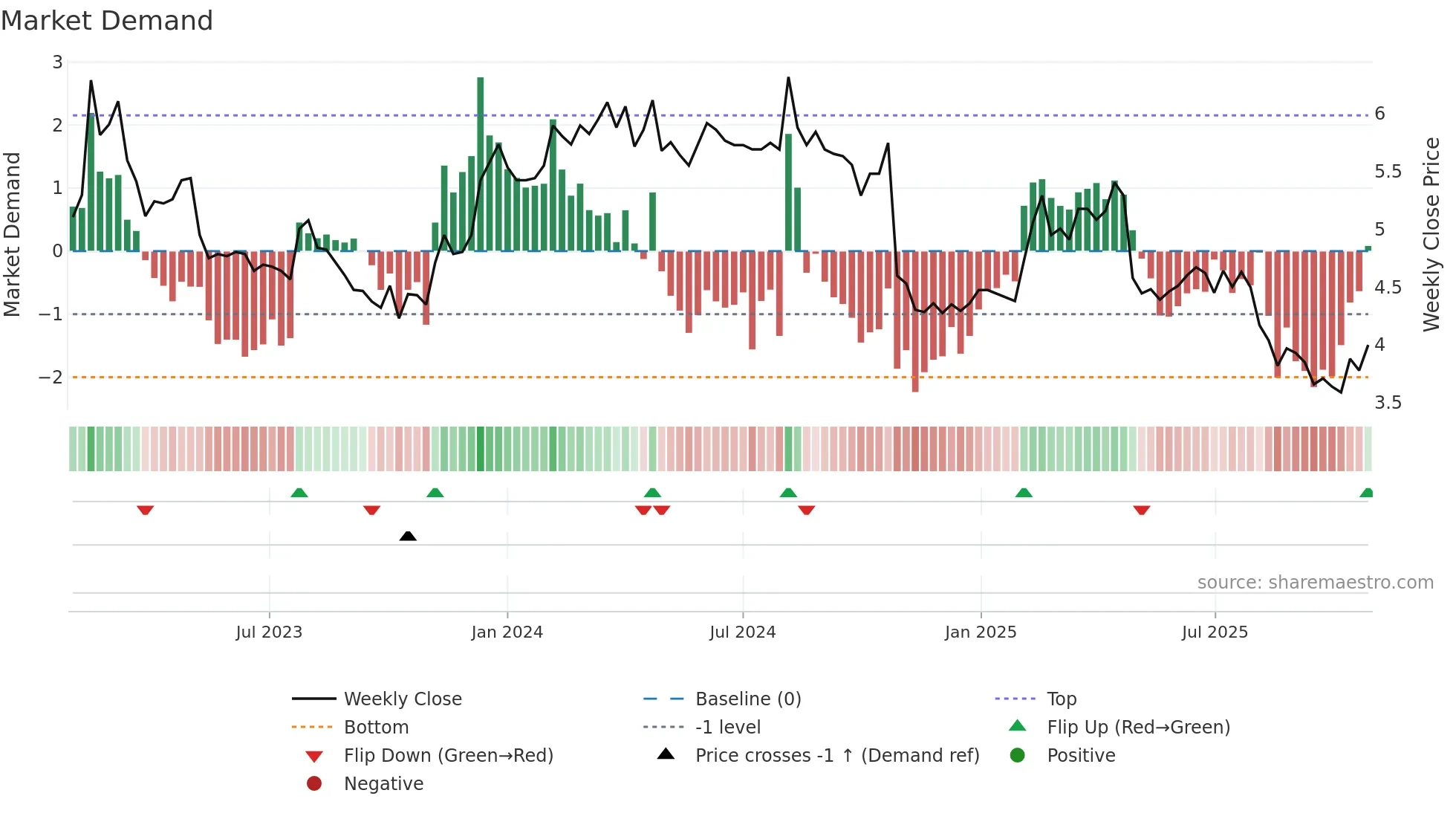 DRIL weekly Market Demand chart