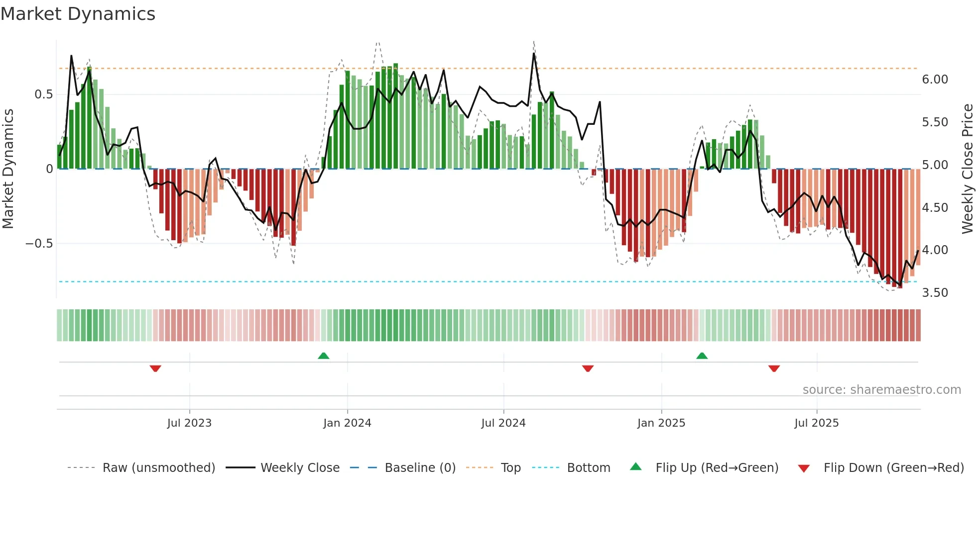 DRIL weekly Market Dynamics chart