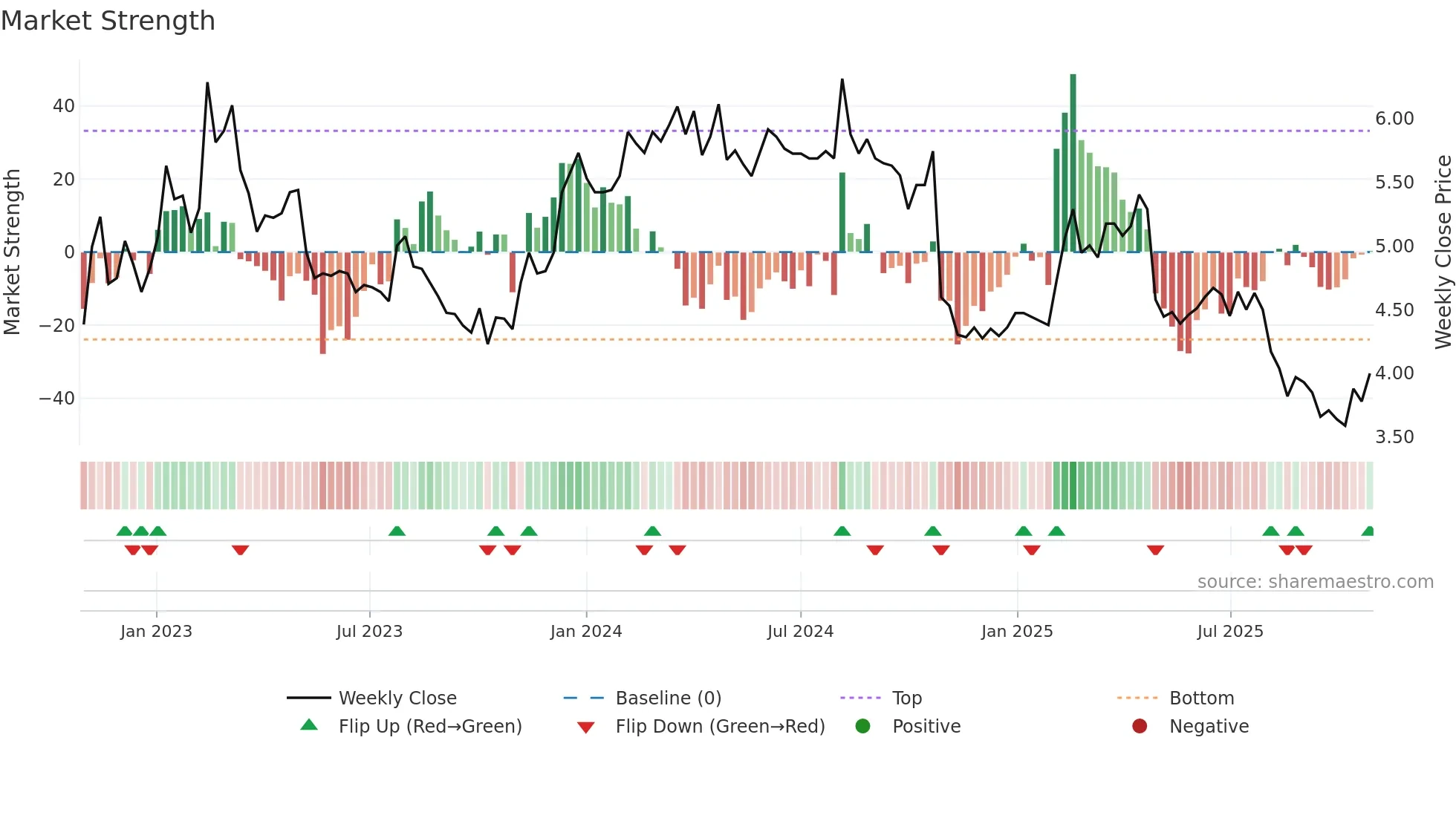DRIL weekly Market Strength chart