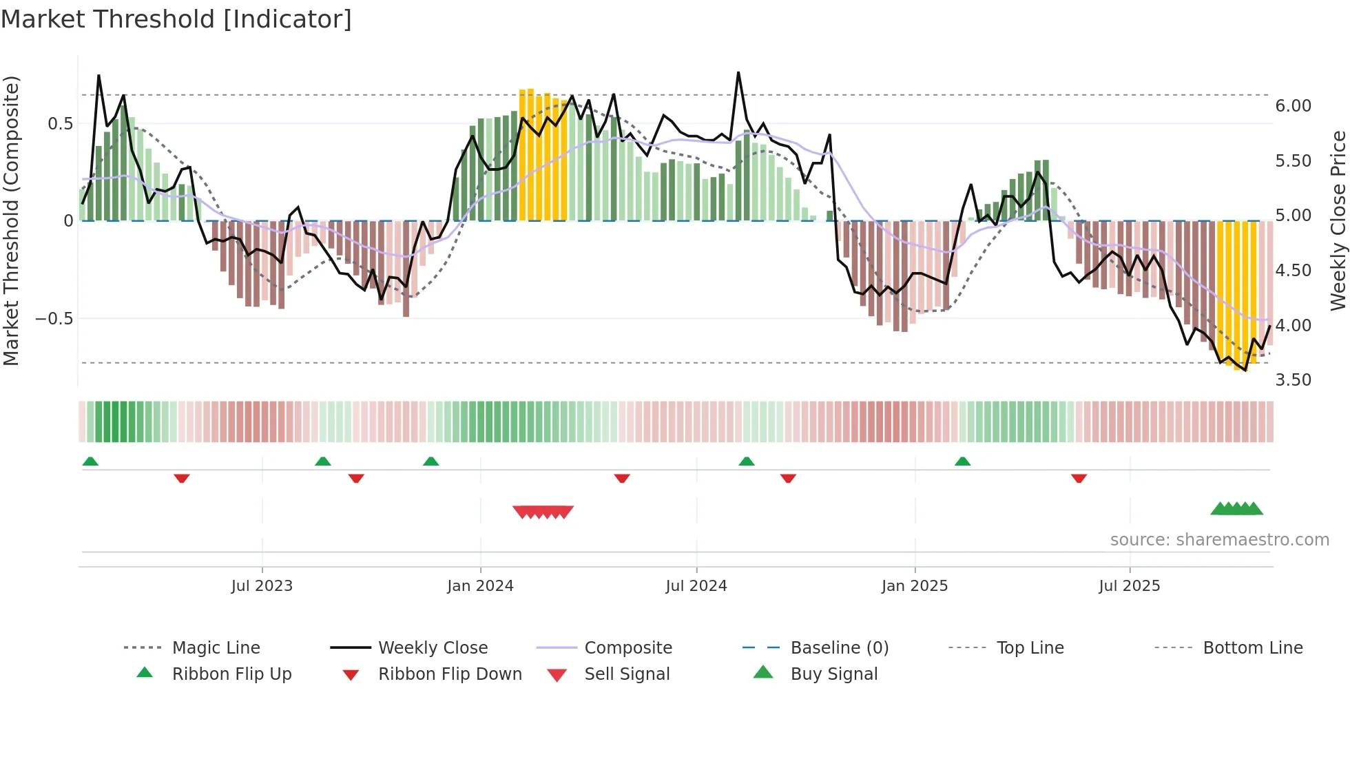 DRIL weekly Market Threshold chart