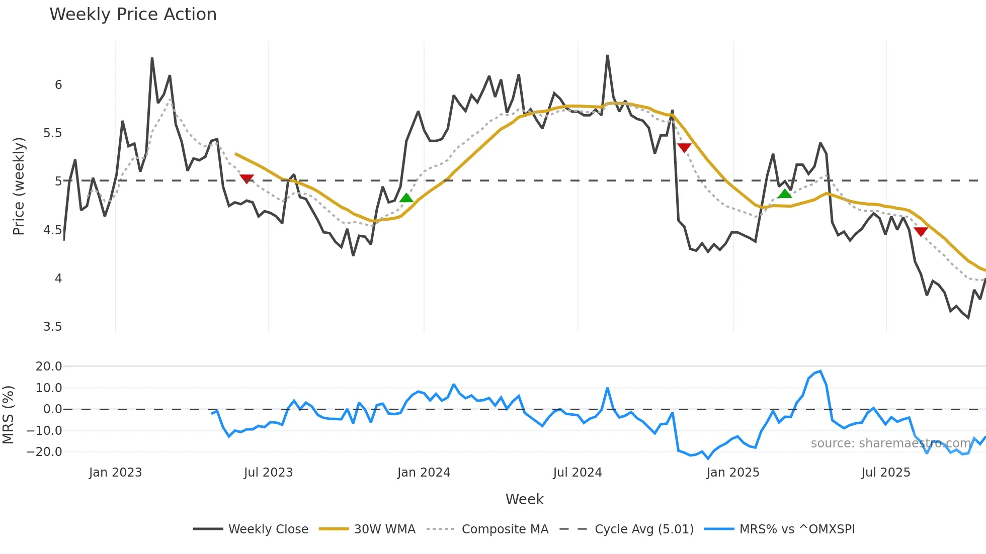 DRIL weekly Price Action chart, closing 2025-10-27
