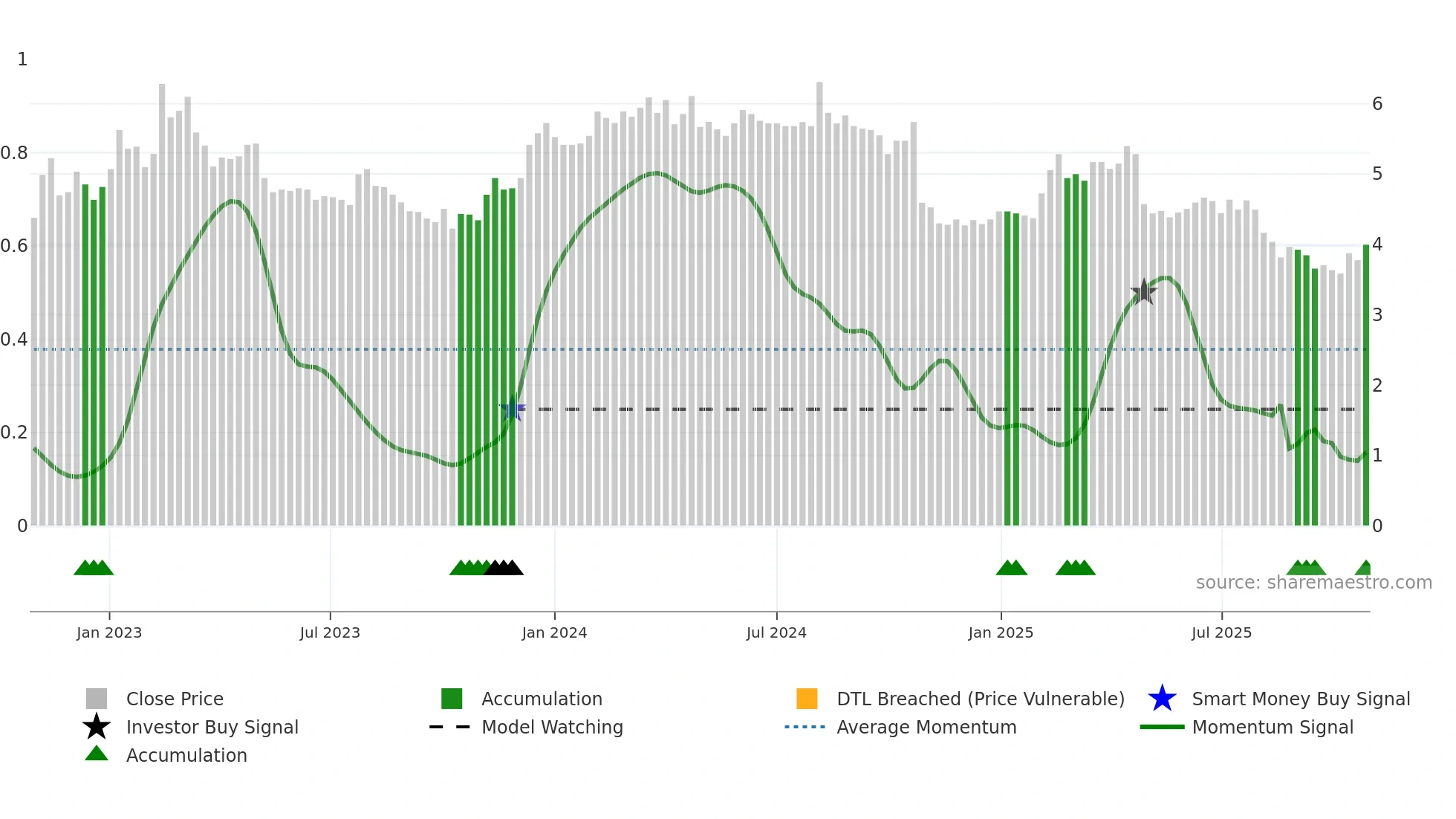 DRIL weekly Smart Money chart