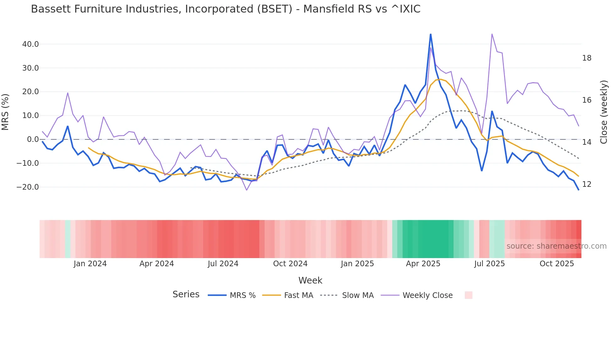 BSET Mansfield Relative Strength chart