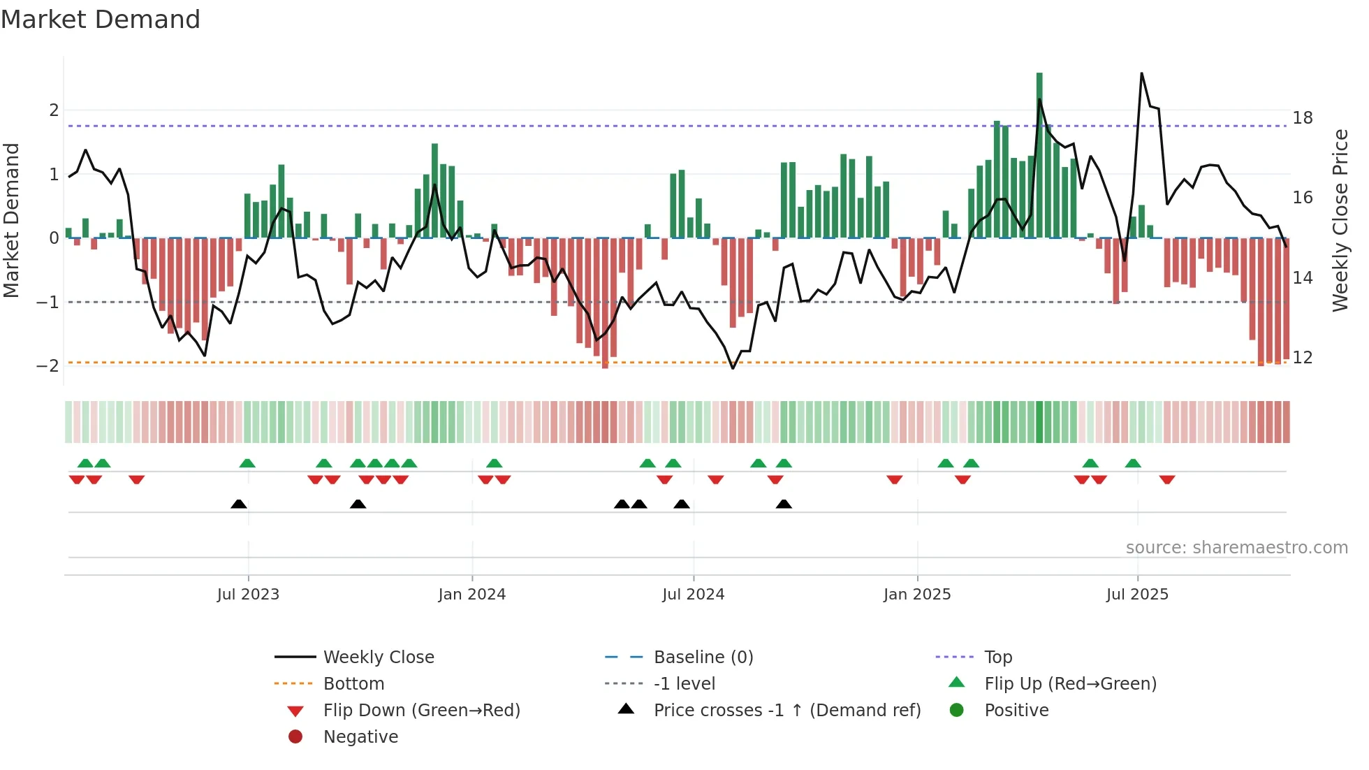 BSET weekly Market Demand chart