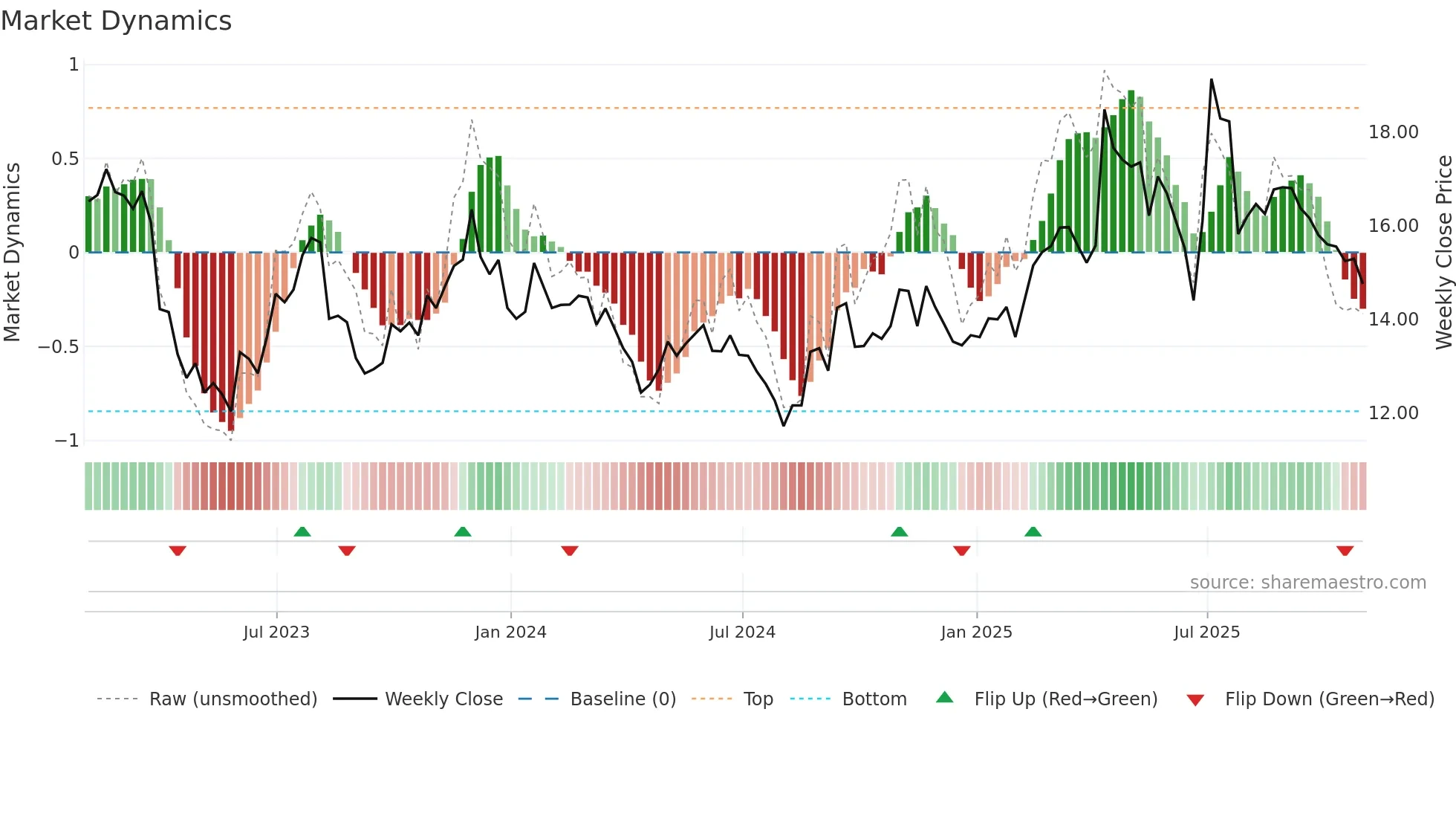 BSET weekly Market Dynamics chart