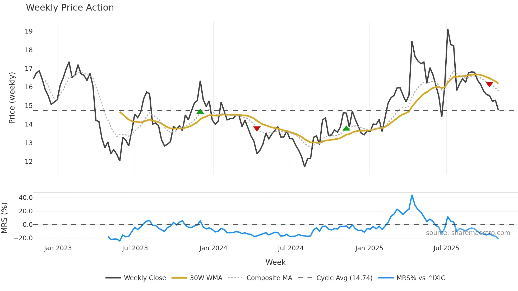 BSET weekly Price Action chart, closing 2025-10-31