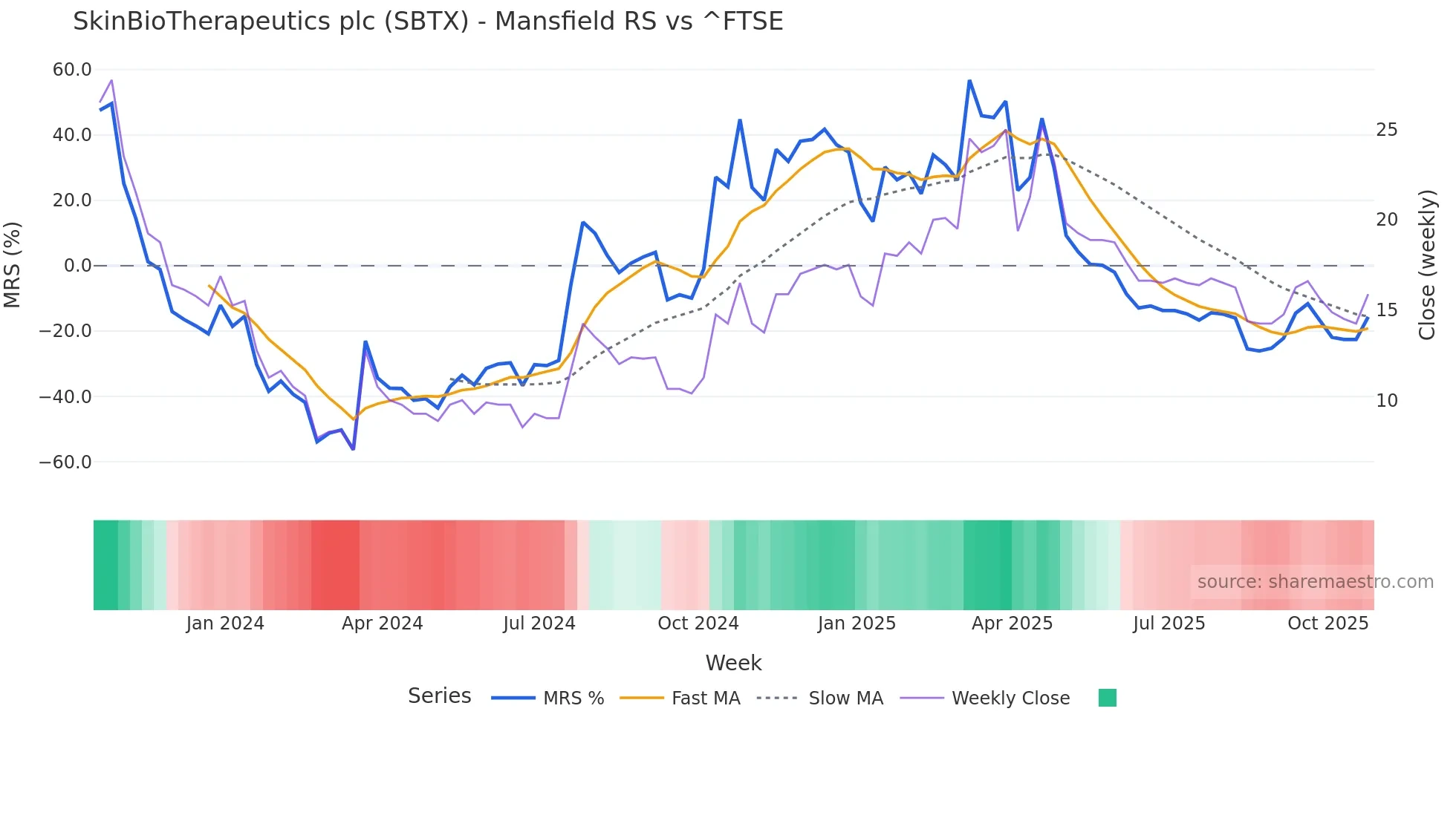 SBTX Mansfield Relative Strength chart
