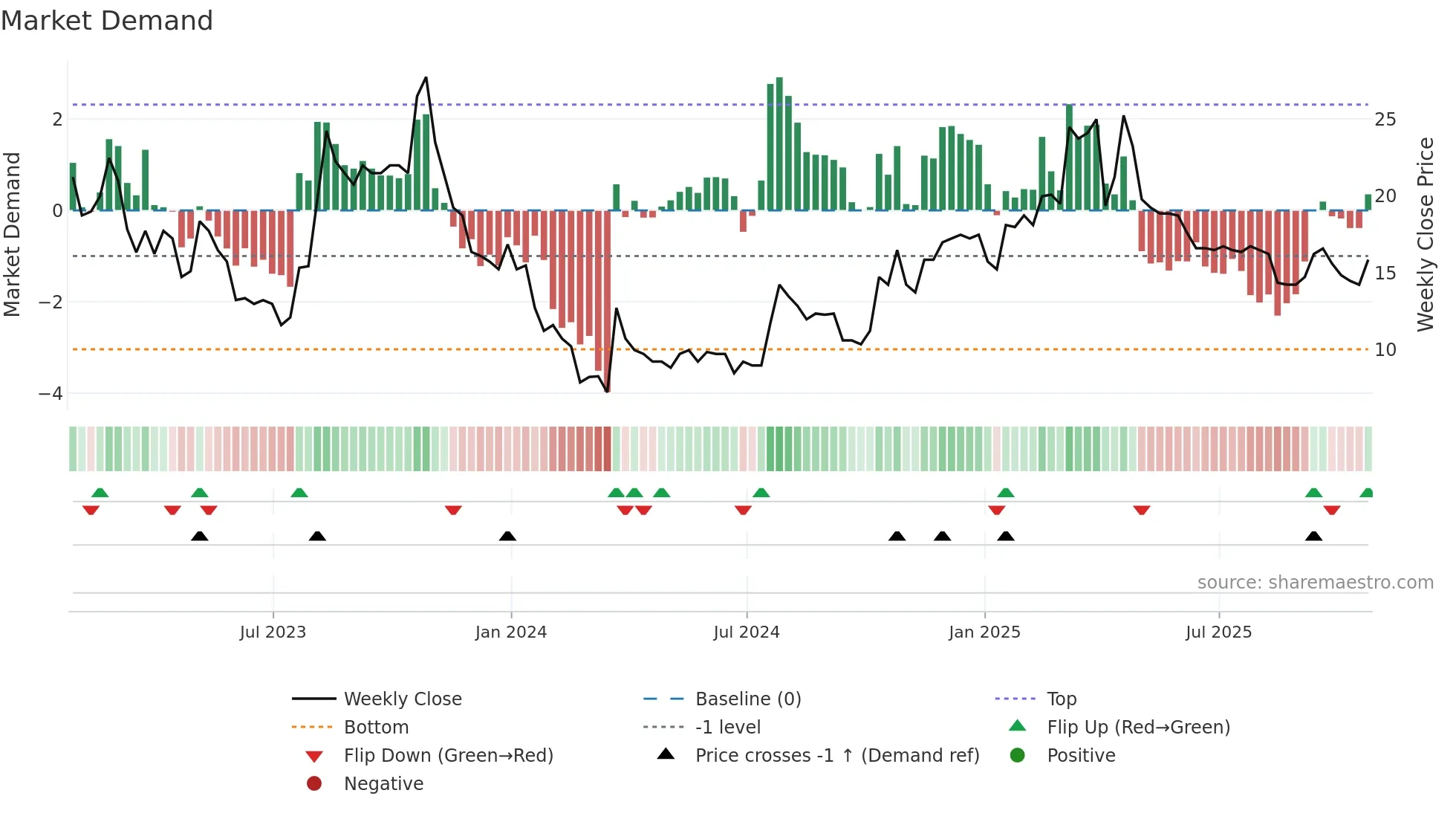 SBTX weekly Market Demand chart