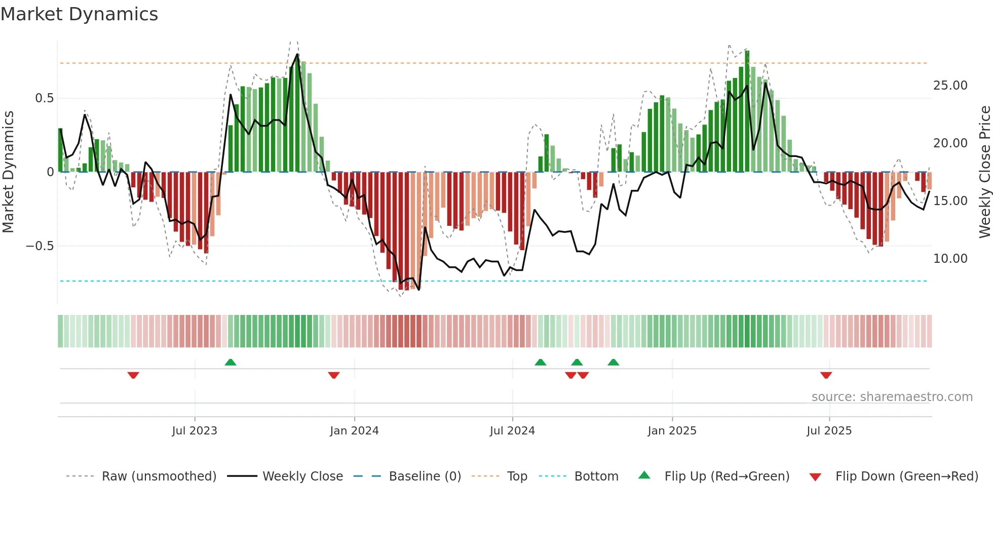 SBTX weekly Market Dynamics chart