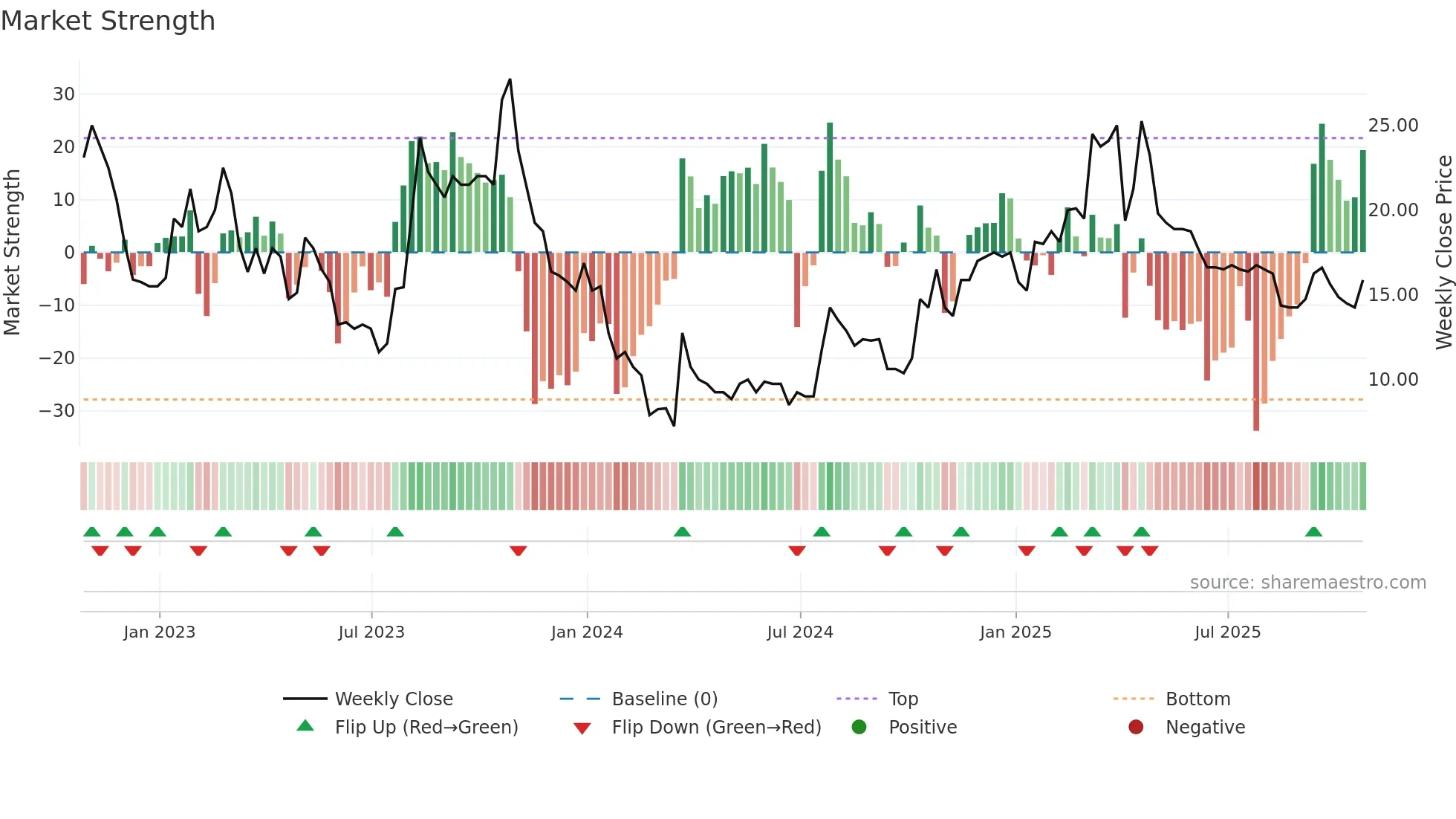 SBTX weekly Market Strength chart