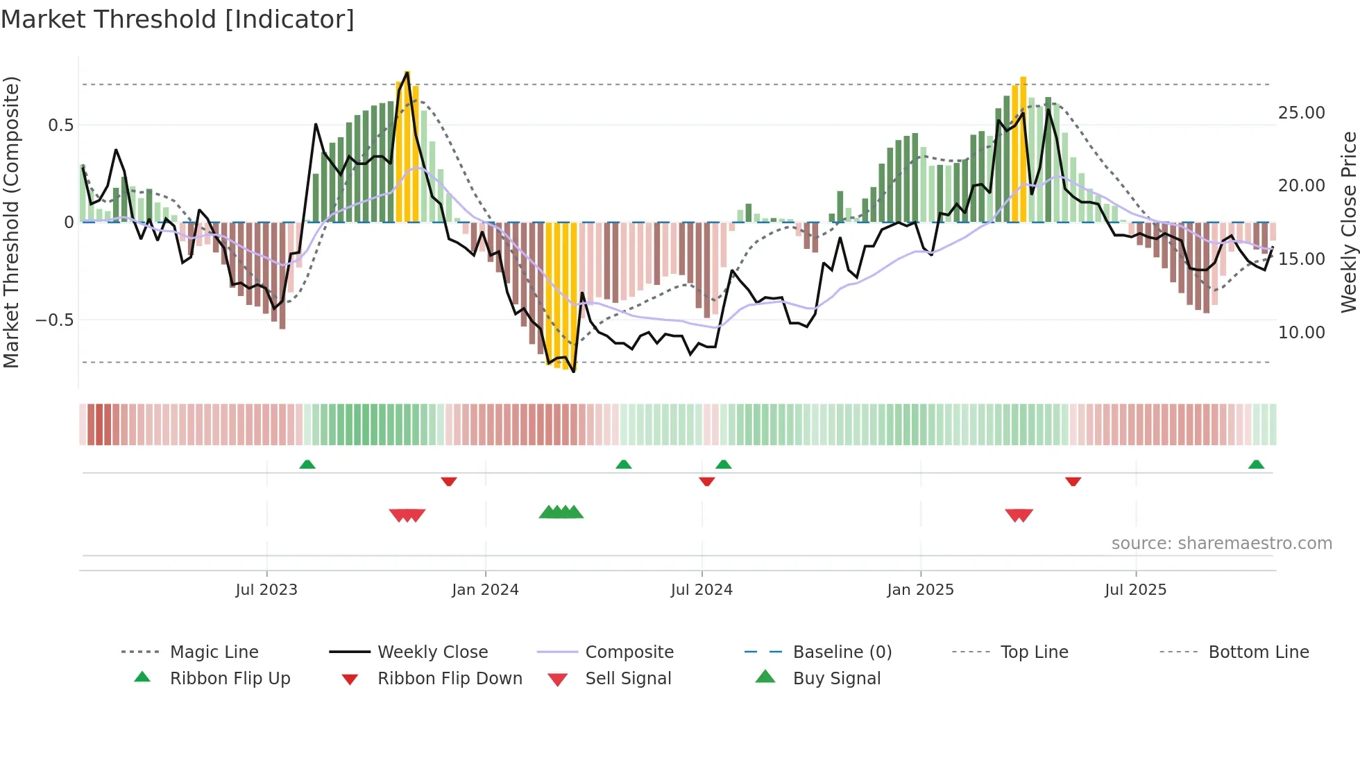 SBTX weekly Market Threshold chart