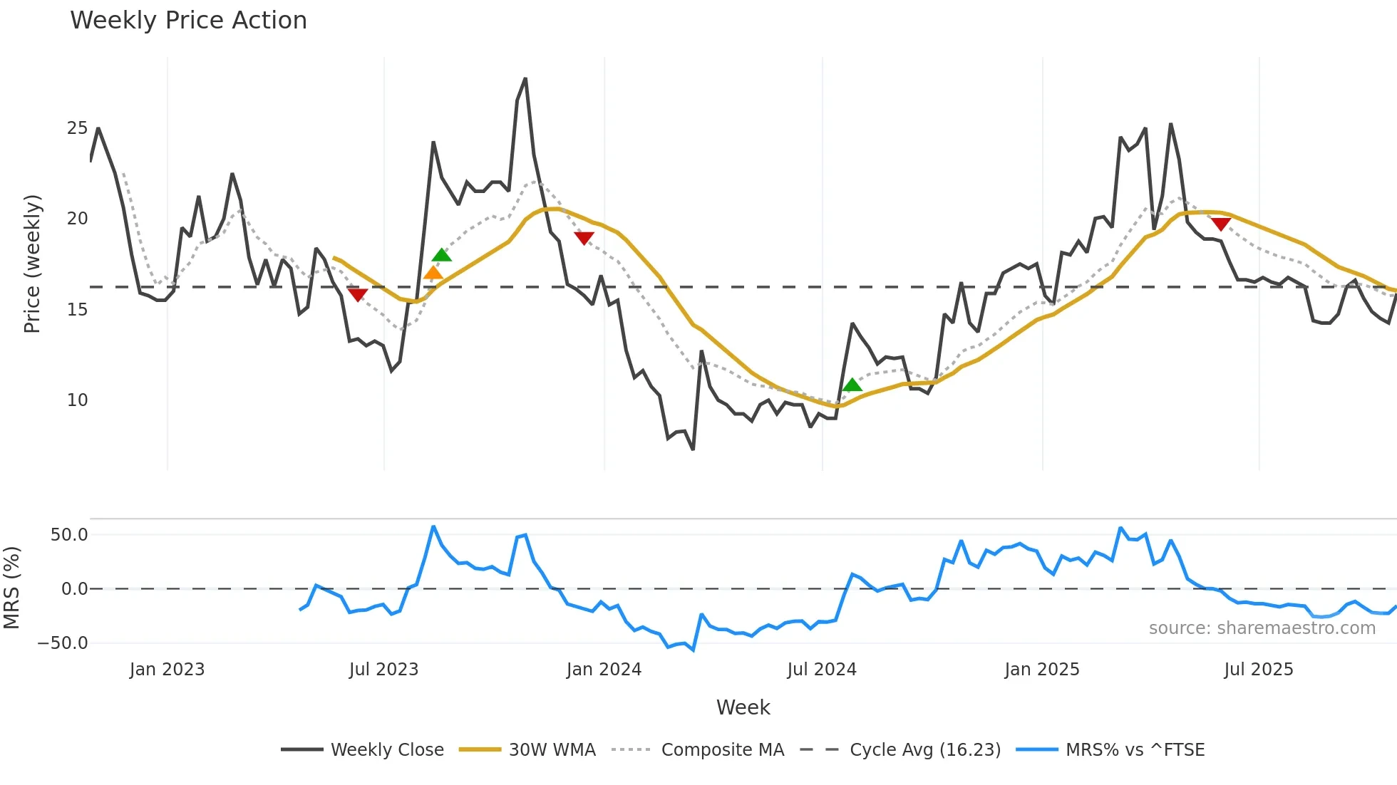 SBTX weekly Price Action chart, closing 2025-10-24