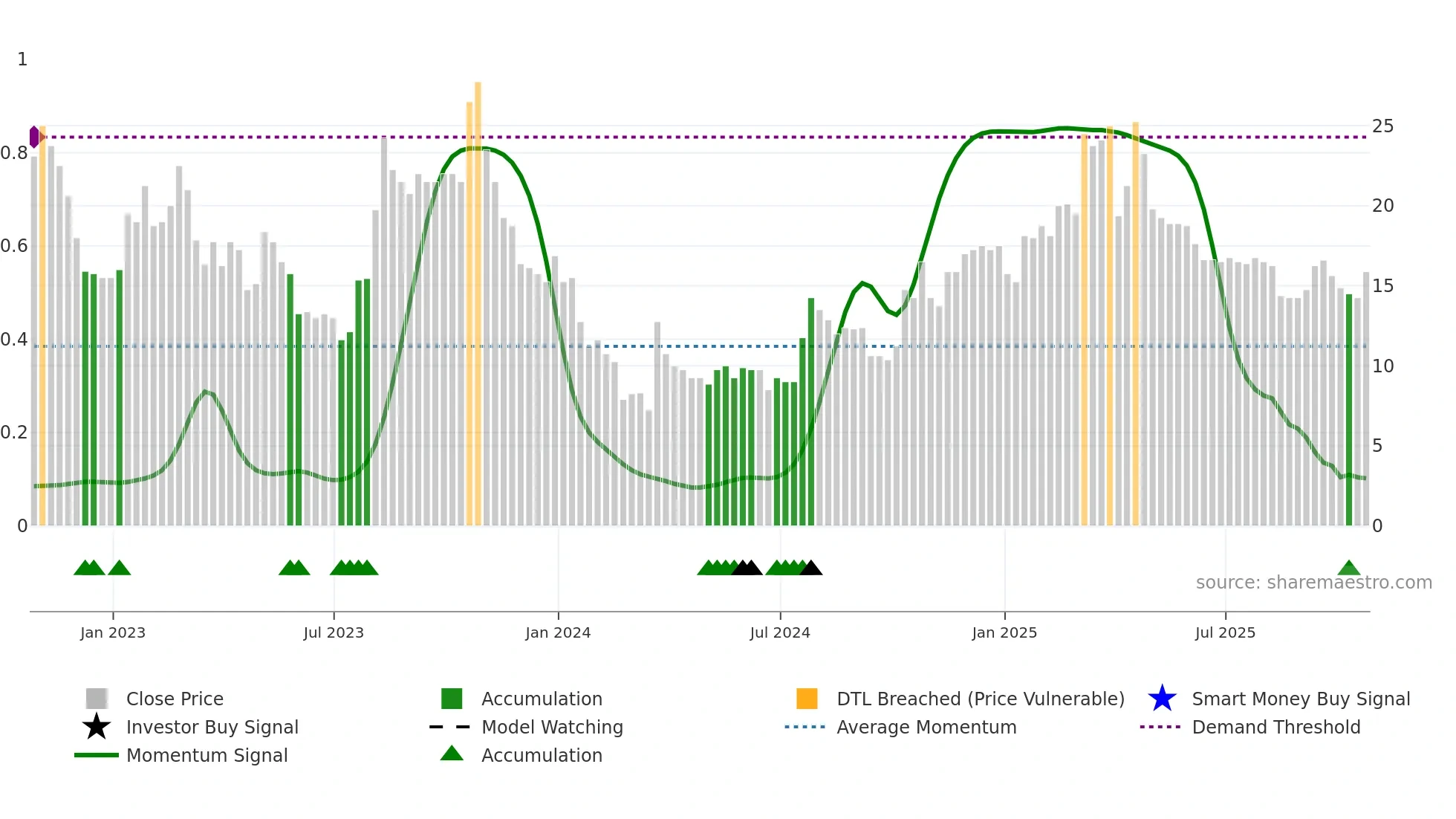 SBTX weekly Smart Money chart