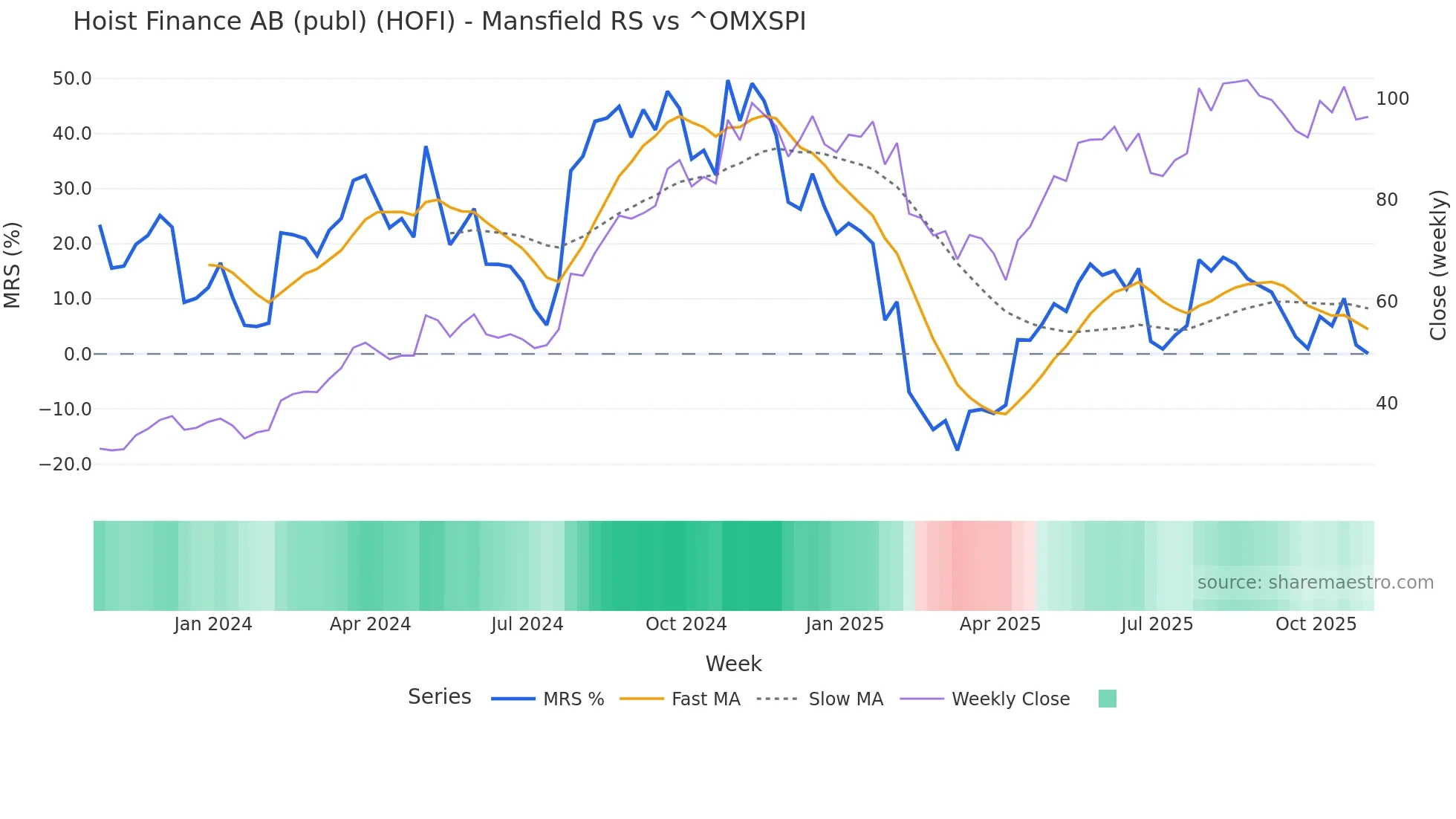 HOFI Mansfield Relative Strength chart