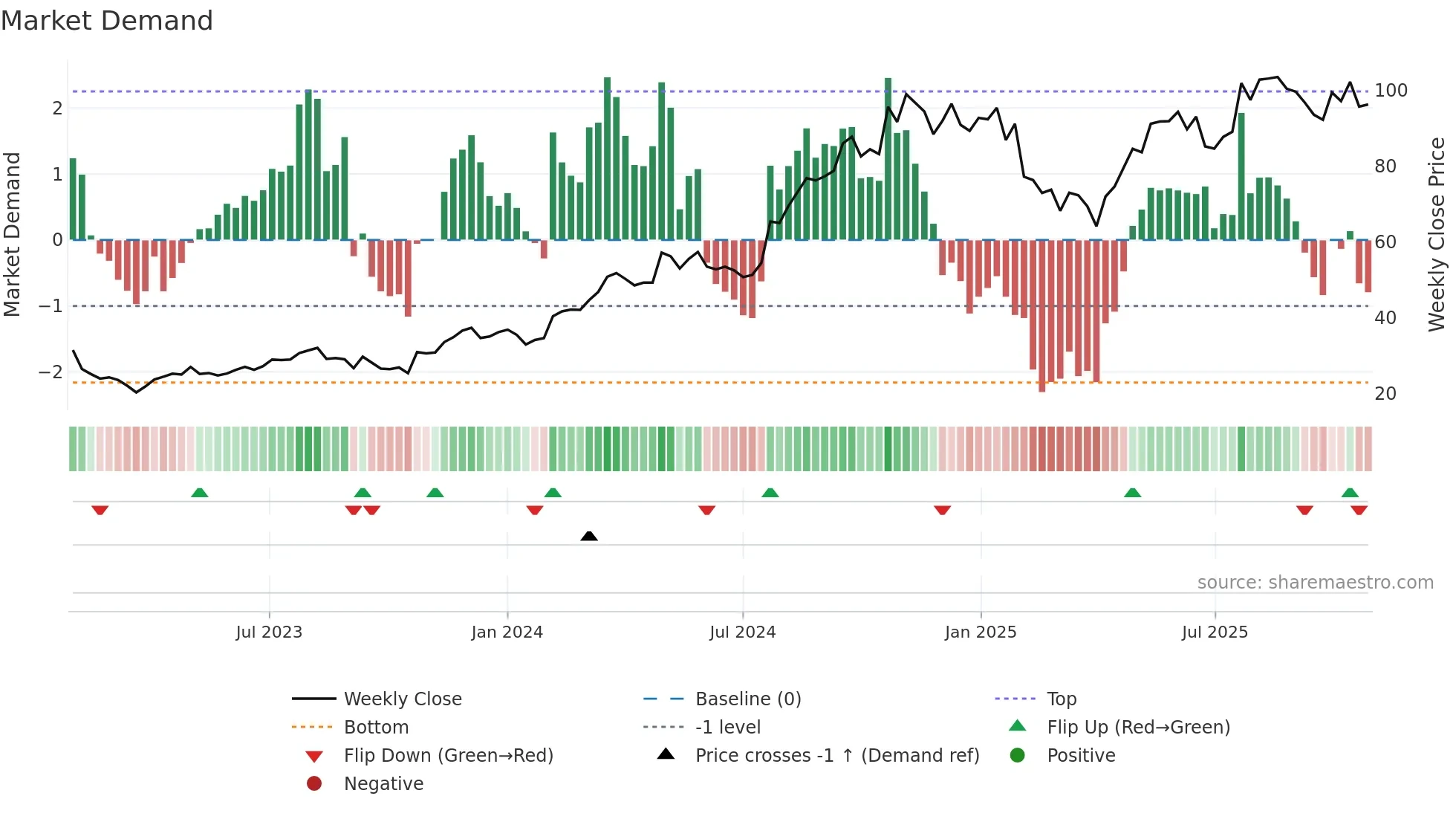 HOFI weekly Market Demand chart