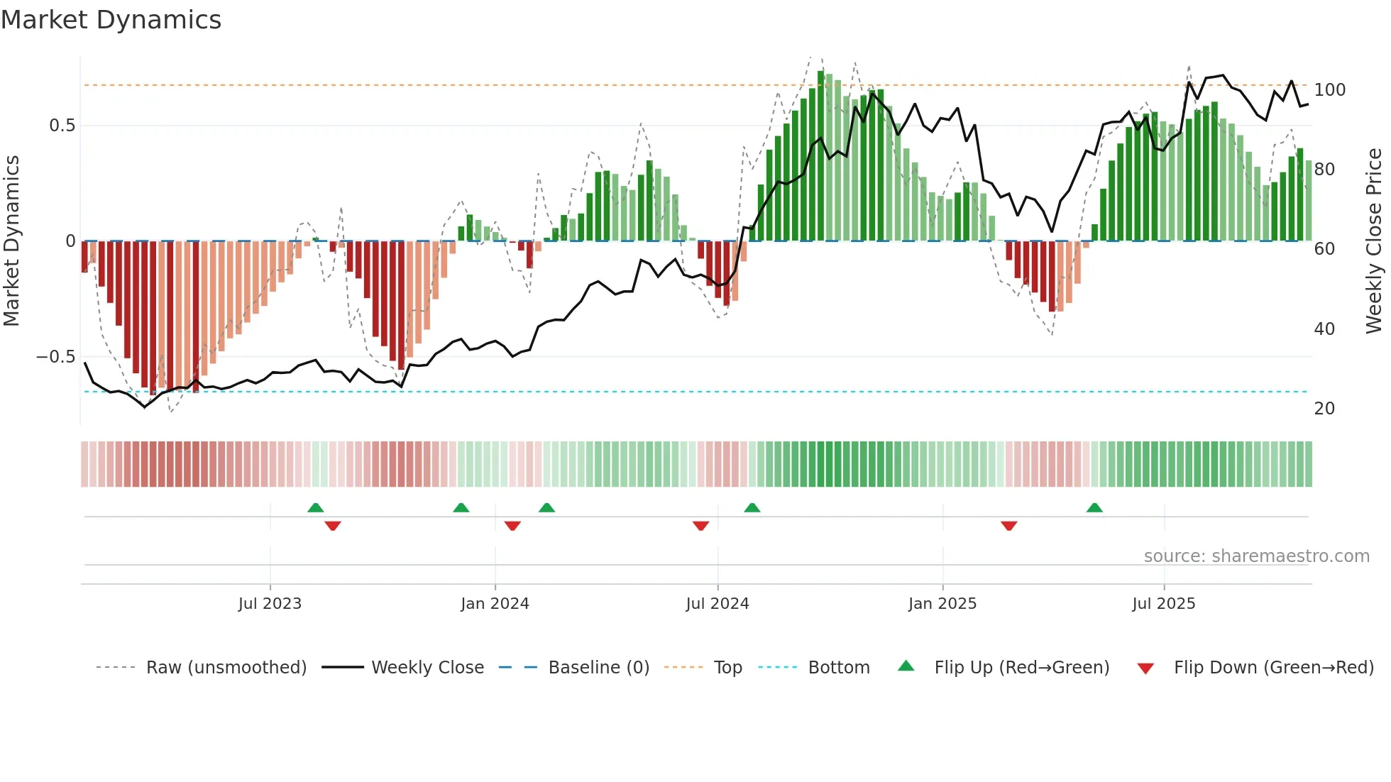 HOFI weekly Market Dynamics chart
