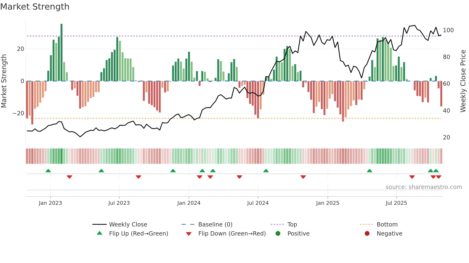 HOFI weekly Market Strength chart