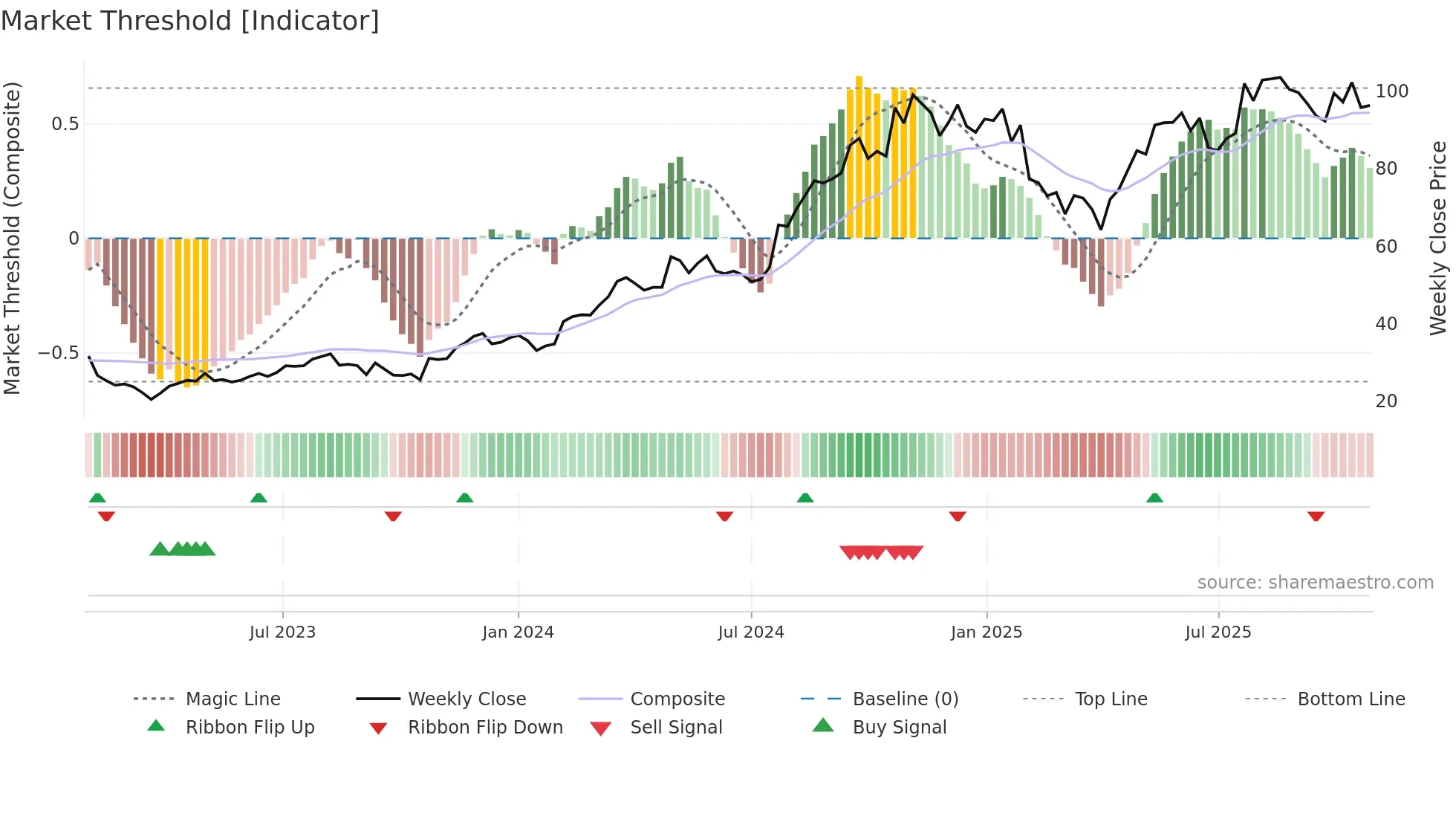 HOFI weekly Market Threshold chart