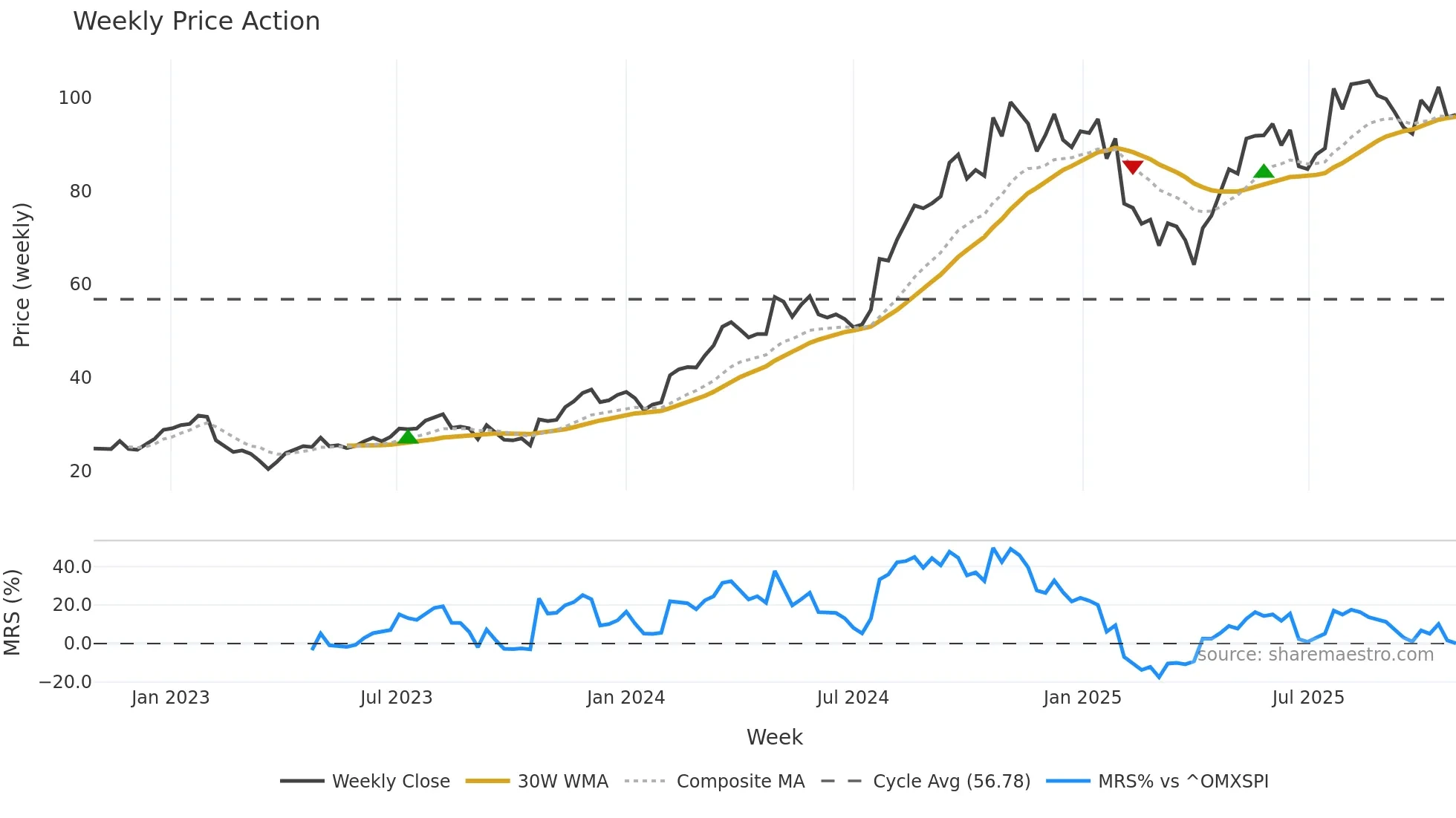 HOFI weekly Price Action chart, closing 2025-10-27