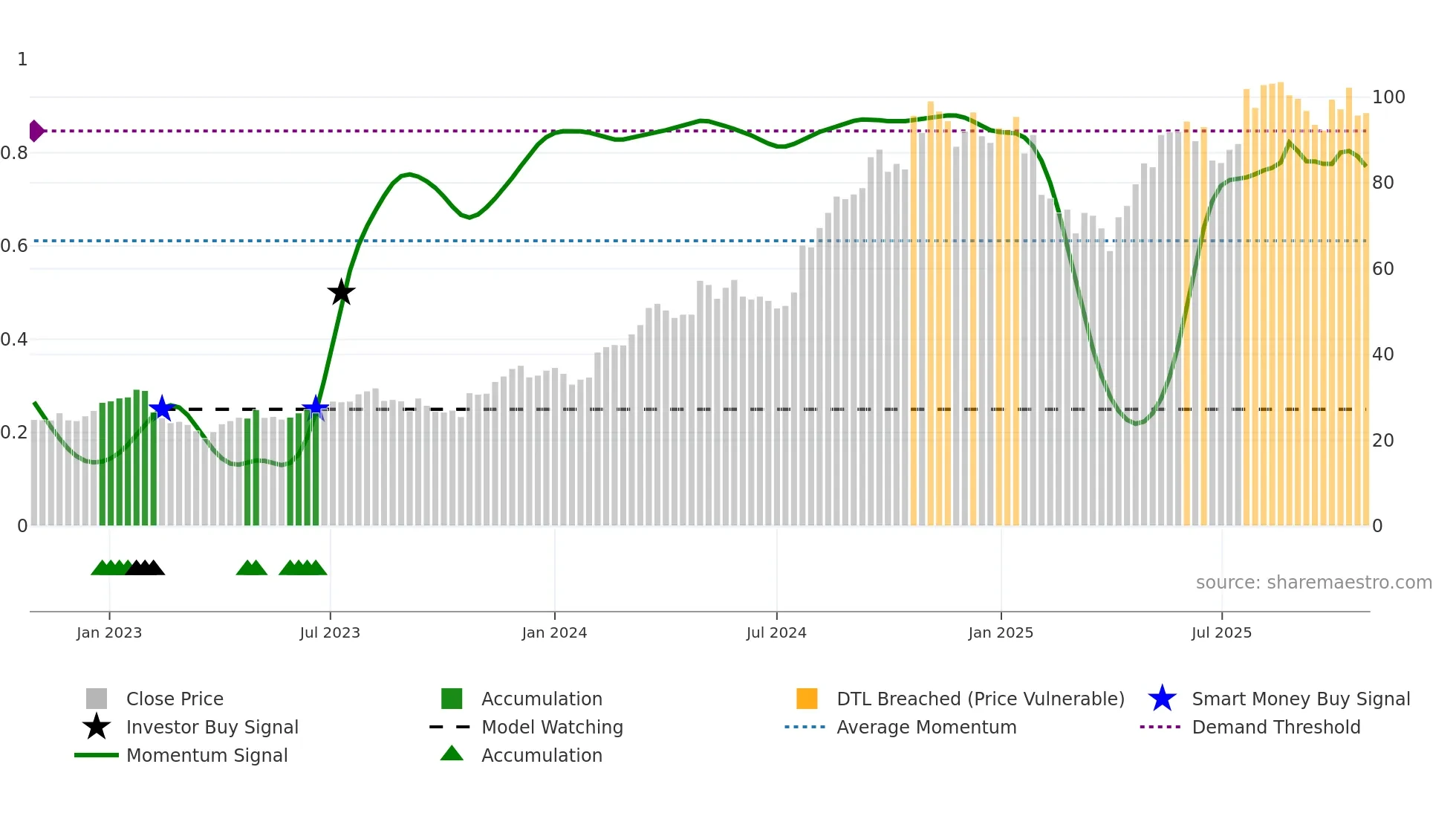 HOFI weekly Smart Money chart
