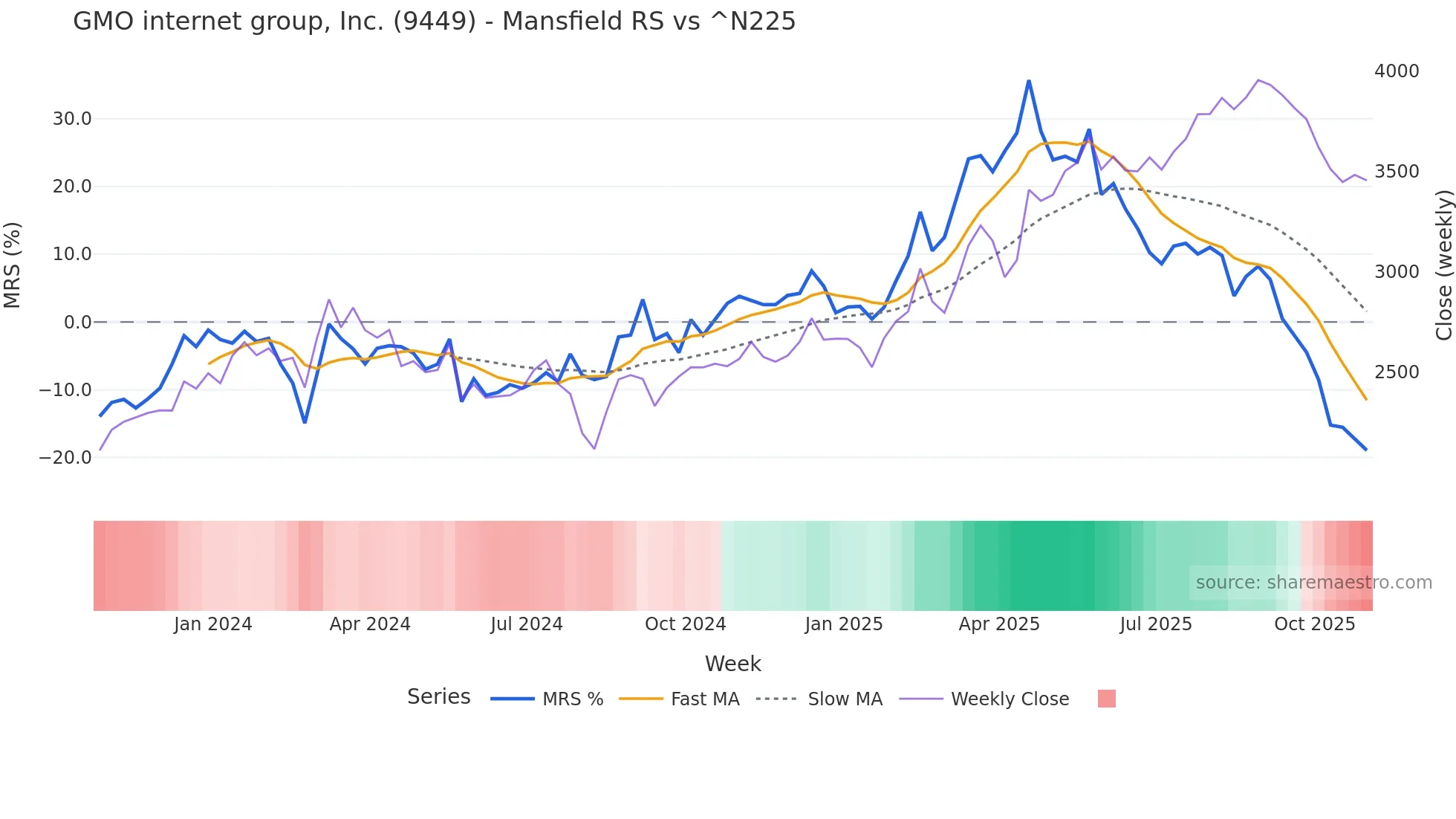 9449 Mansfield Relative Strength chart