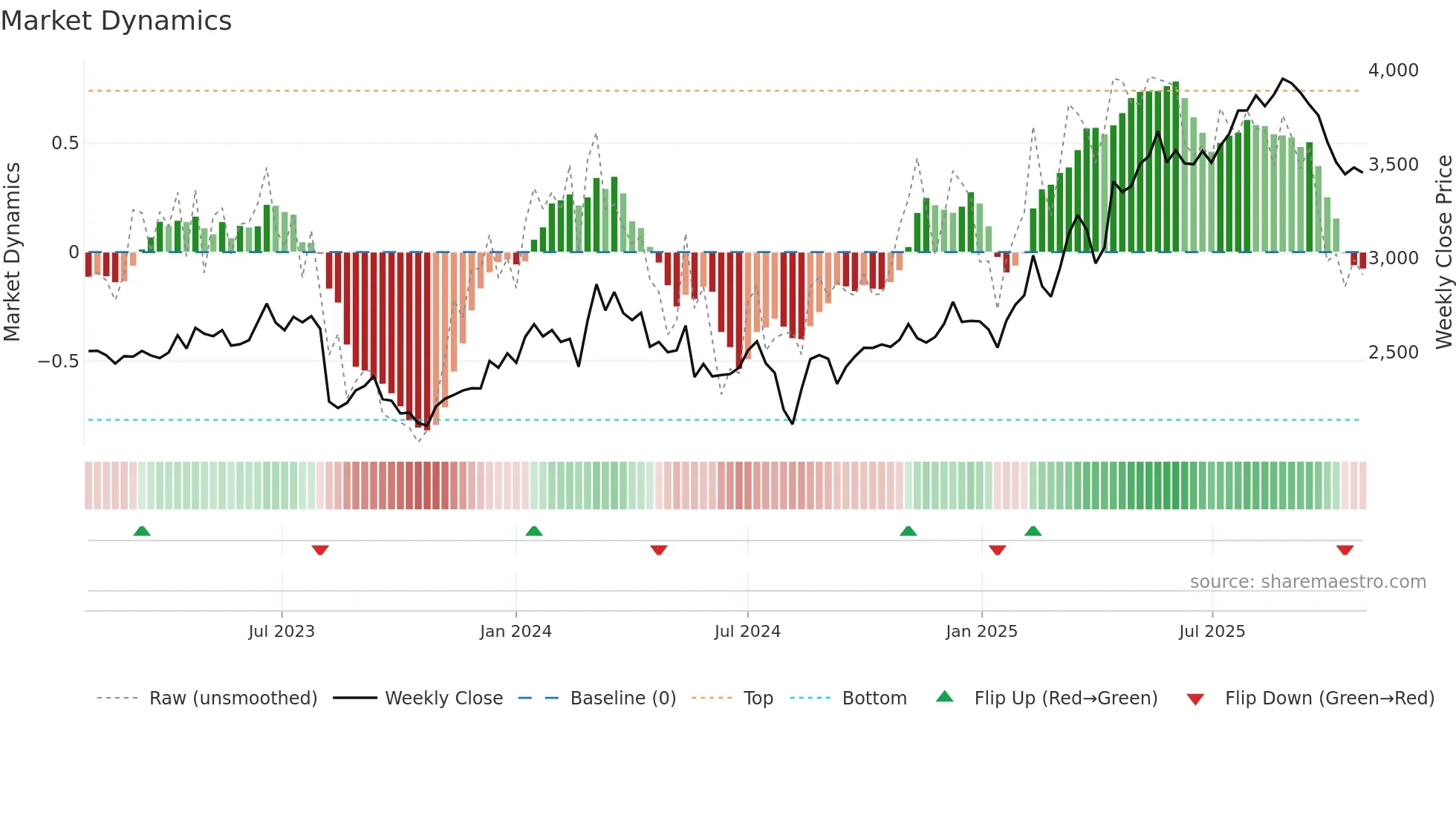 9449 weekly Market Dynamics chart