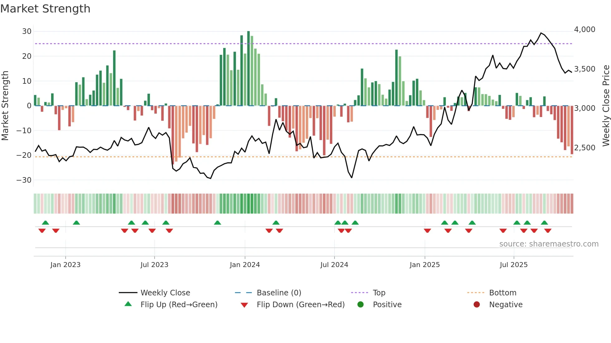 9449 weekly Market Strength chart