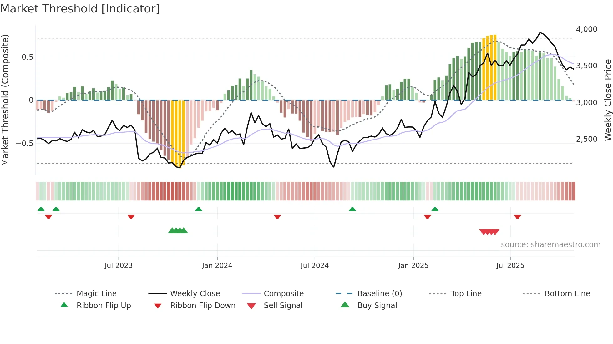 9449 weekly Market Threshold chart