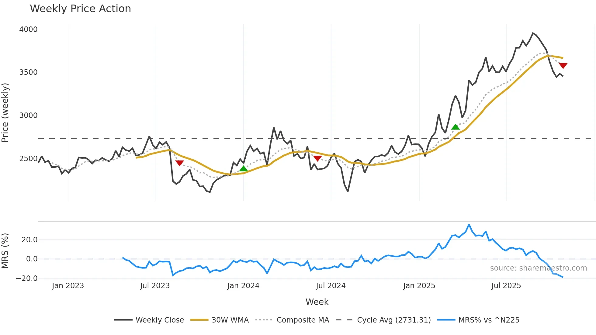 9449 weekly Price Action chart, closing 2025-10-27