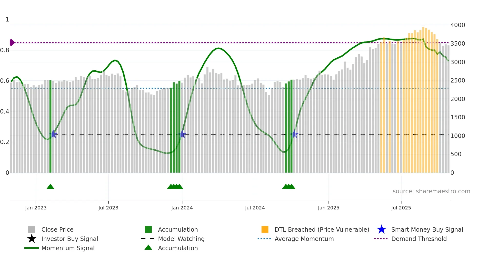 9449 weekly Smart Money chart