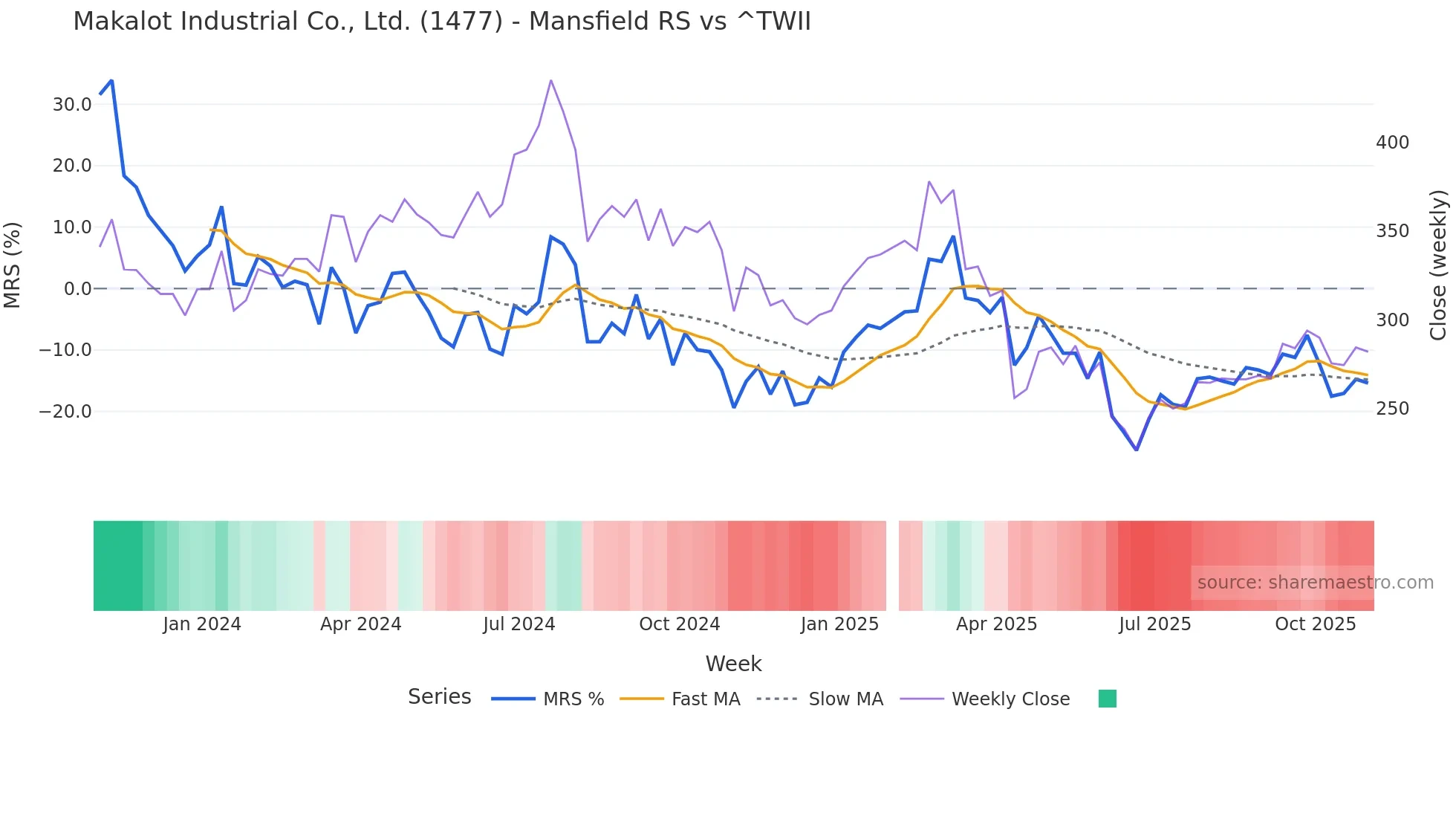 1477 Mansfield Relative Strength chart