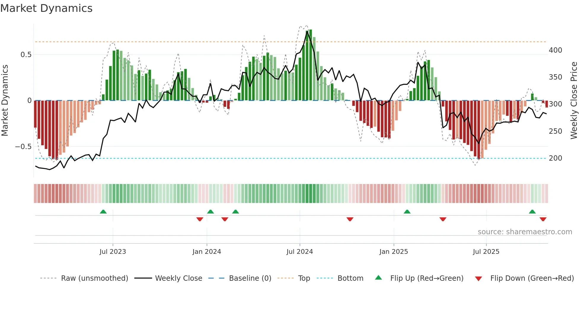 1477 weekly Market Dynamics chart