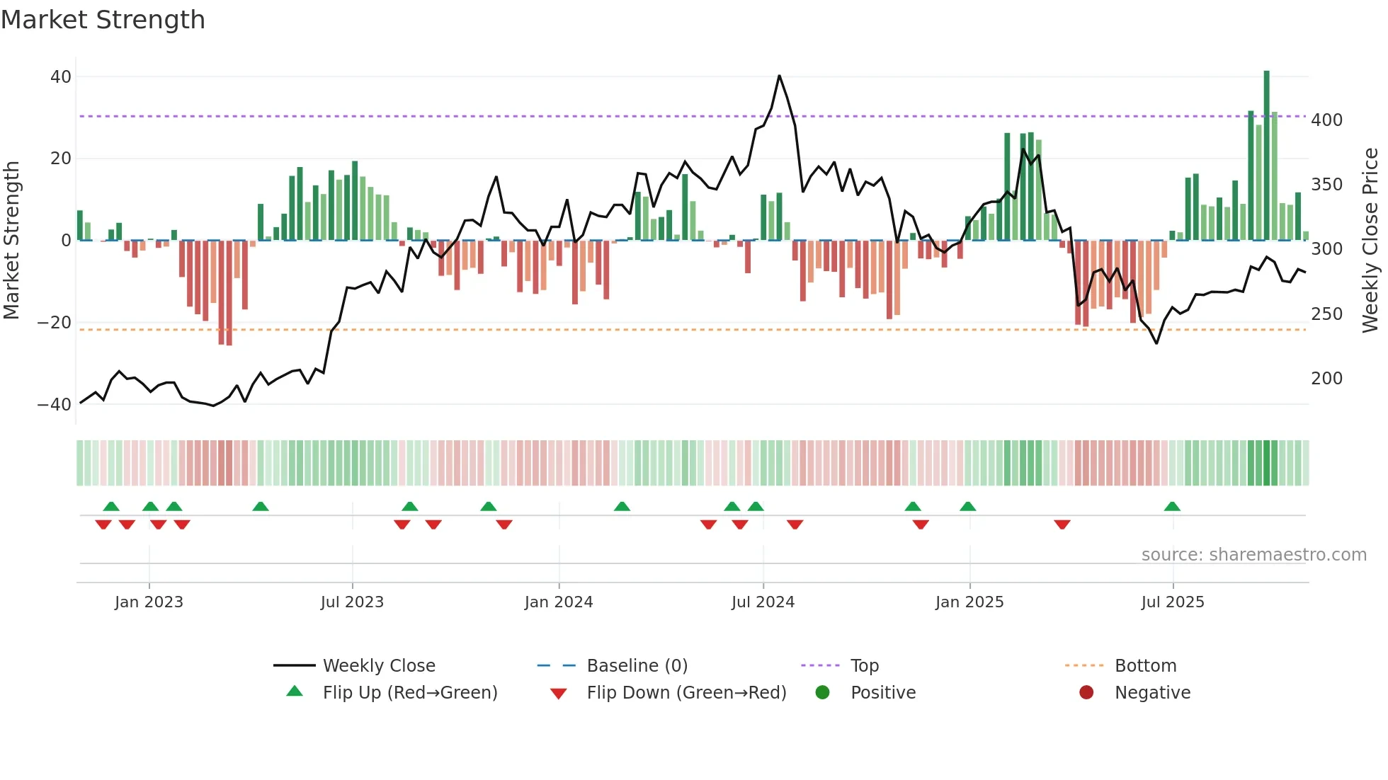 1477 weekly Market Strength chart