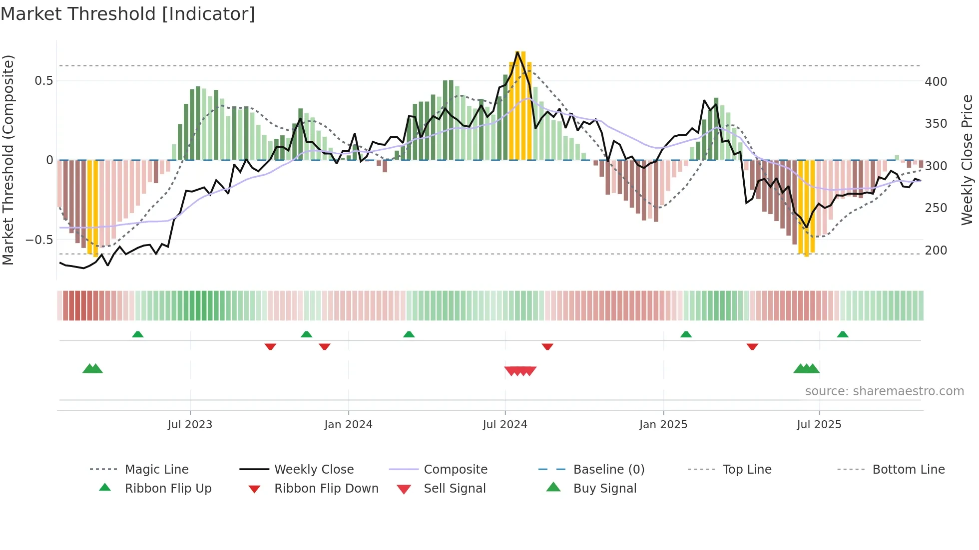 1477 weekly Market Threshold chart