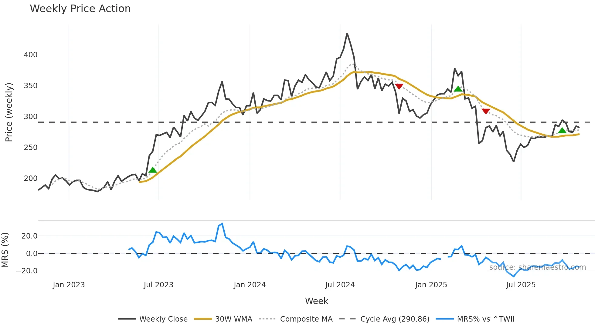 1477 weekly Price Action chart, closing 2025-10-27
