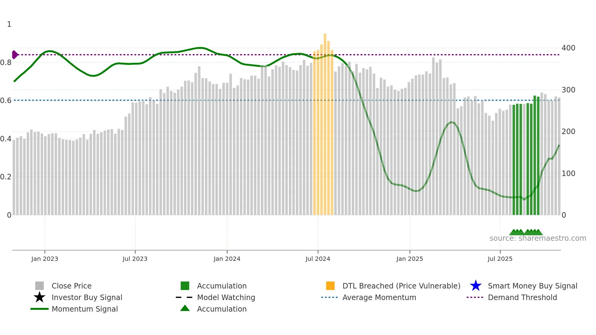 1477 weekly Smart Money chart
