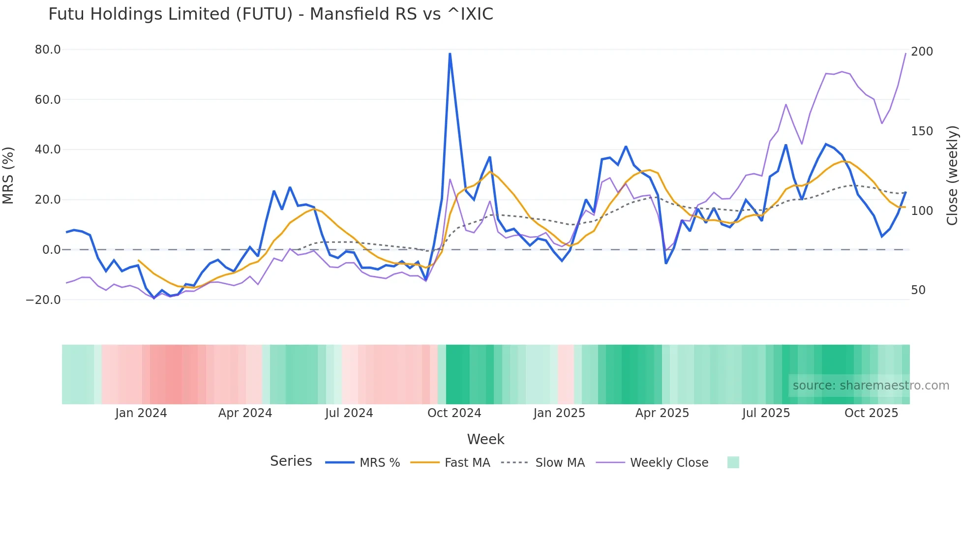 FUTU Mansfield Relative Strength chart