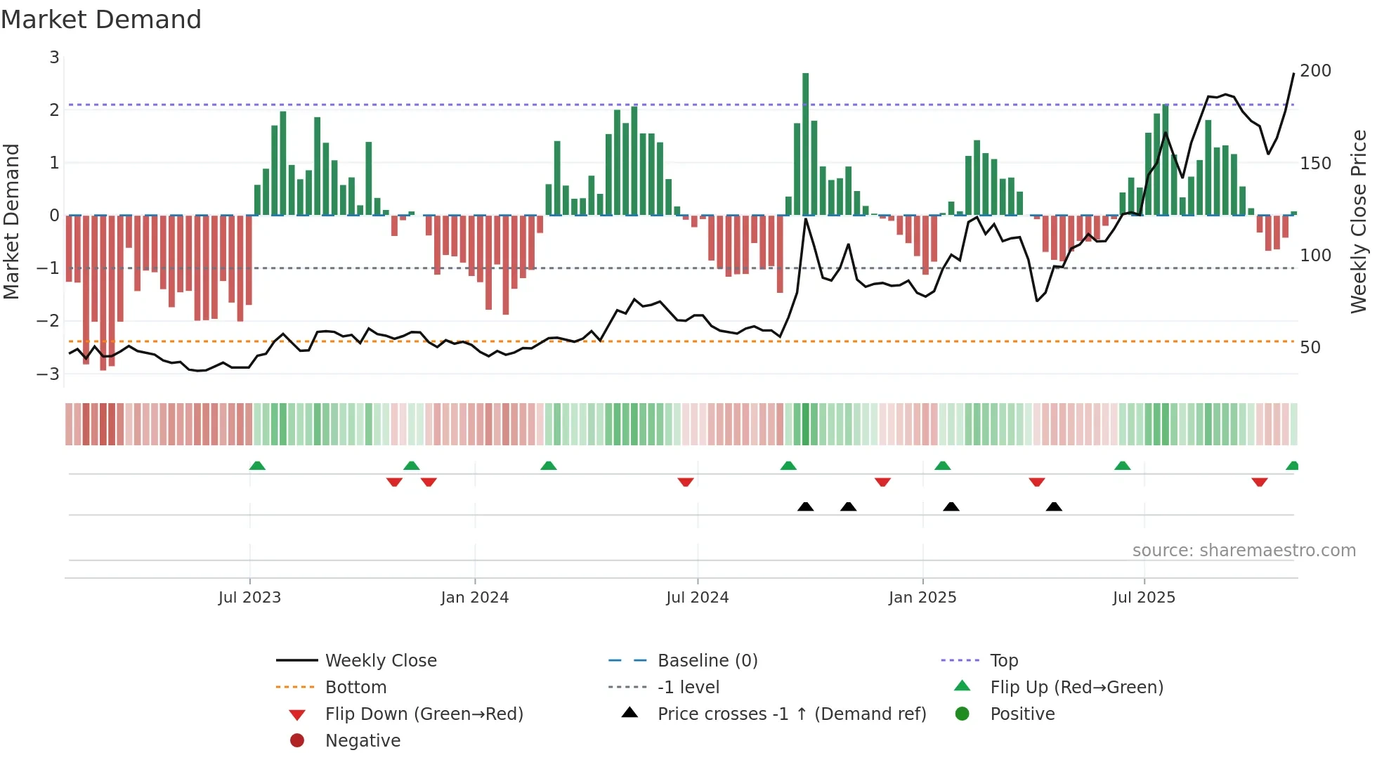FUTU weekly Market Demand chart