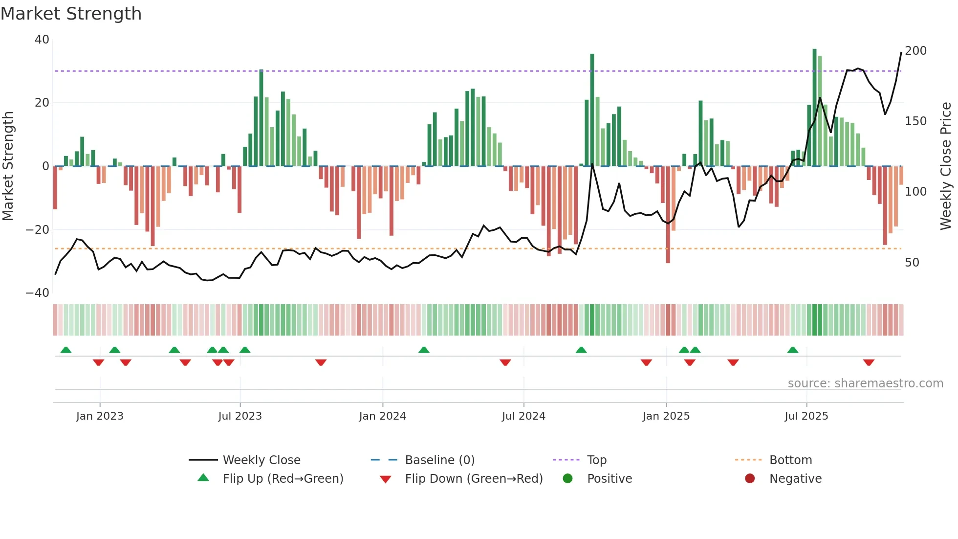 FUTU weekly Market Strength chart