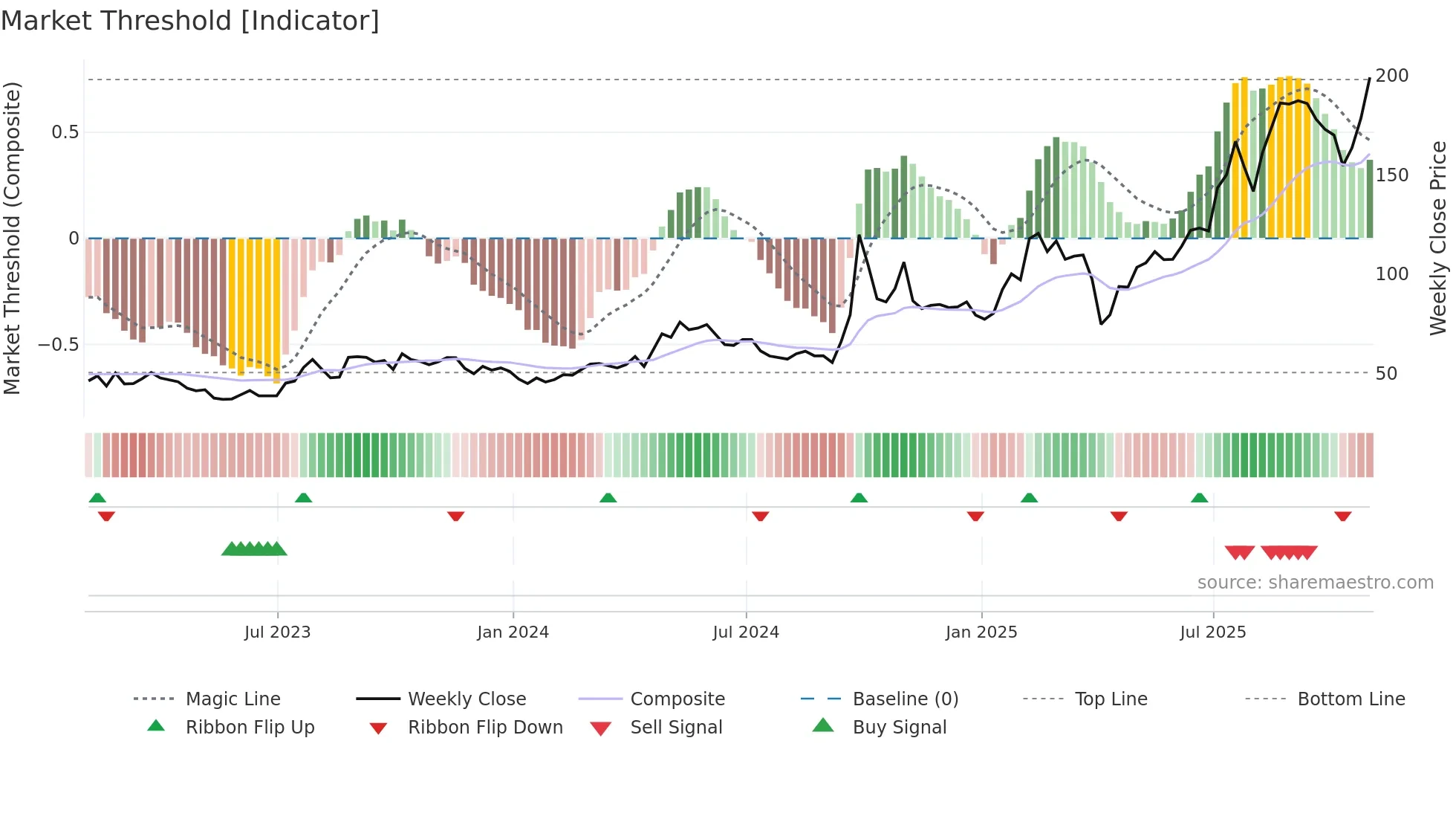 FUTU weekly Market Threshold chart